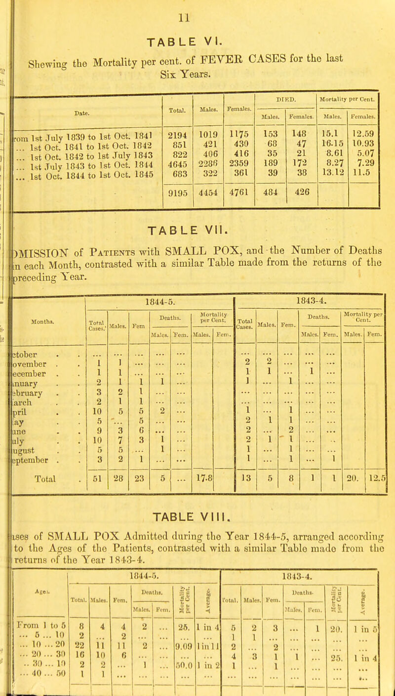 TABLE VI. Shewing the Mortality per cent, of FEVER OASES for the last Six Years. Total. Males. Females. DIKD. Mortality per Cent. Date. Males. Females. Males. Females. rom 1st July 1839 to 1st Oct. 1841 ... 1st Oct. 1841 to 1st Oct. 1842 ... 1st Oct. 1842 to 1st July 1843 ... 1st July 1843 to 1st Oct. 1844 ... lat Oct. 1844 to 1st Oct. 1845 2194 851 822 4645 683 1019 421 406 2286 322 1175 430 416 2359 361 153 68 35 189 39 148 47 21 172 38 15.1 16.15 8.61 8.27 13.12 12.59 10.93 5.07 7.29 11.5 9195 4454 4761 484 426 TABLE VII. )MISSION of Patients with SMALL POX, and the Number of Deaths in each Month, contrasted with a similar Table made from the returns of the preceding Year. Months. jtober Qvember ecember muary jbruary arch pril ay ane uly ugust eptembcr Total 1844-5. Total Cases,' 1 1 2 3 2 10 5 9 10 5 3 51 28 Fern 23 Deaths. Males. *Fem. Wortiility per Cent. Males. Fcm 17-8 1843-4. Total Cases. 13 Males, Deaths. Males. Fem Mortnlity per Cent. Males. Fern 20. 12.5 TABLE VIII. tses of SMALL POX Admitted during the Year 1844-.5, arranged according to the Ages of the Patients, contrasted with a similar Table made from the returns of the Year 1843-4. 1844- 5. 1843-4. Agei. Total. Males. Fom. Deaths. tality Cent. 1 I'otal. Male?. Fom. Ucoths. 5 a go Average. Stales. Fom. *. o 1. M 9) <^ O. M.ilcs. Font. O u From 1 to 5 ... 5 ... 10 ... 10 ...20 ... 20 ... 30 .. 30 ... 10 ... 40 ... 50 8 2 22 16 2 1 4 i'i 10 2 1 4 2 11 6 2 2 1 26. 9.09 .jO.O 1 in 4 1 in 11 1 in 2 5 1 2 4 1 2 1 3 3 2 1 1 1 1 20. 25. 1 in 5 1 in 4 1