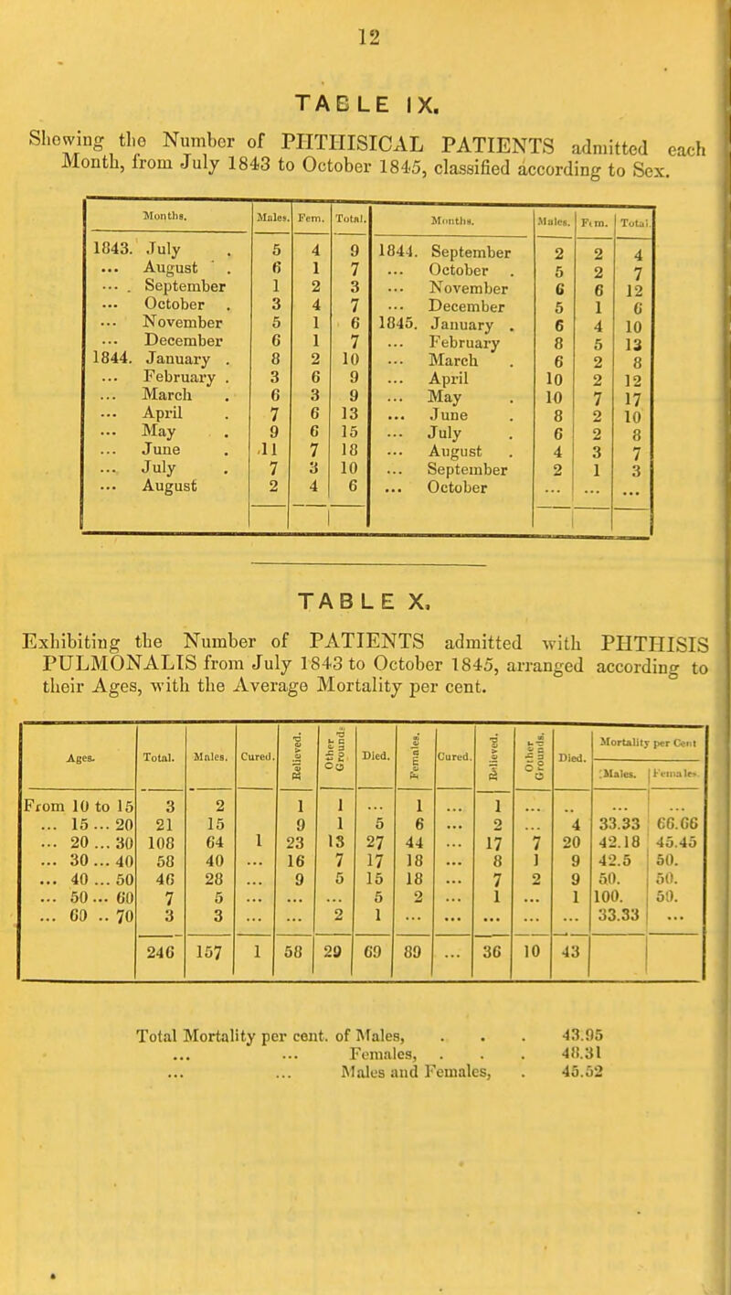 TABLE IX. Showing tl.o Number of PHTHISICAL PATIENTS admitted eacl. Month, from July 1843 to October 184.5, classified according to Sex. Months, Males. Fern. Total. Mi.ntlis. .Males, Ftm. ToUil. lo43. July 5 4 9 1844. September 2 2 4 August 6 1 7 October 6 2 7 ■ •• . oeptember 1 2 3 November 6 6 12 October 3 4 7 December 5 1 6 November 5 1 6 1845. January . 6 4 10 December 6 1 7 February 8 5 13 1844. January . 8 2 10 March 6 2 8 February . 3 6 9 April 10 2 12 March 6 3 9 May 10 7 17 April 7 6 13 June 8 2 10 ... May 9 6 15 July 6 2 8 June .11 7 18 August 4 3 7 ... July 7 3 10 September 2 1 3 August 2 4 6 October TAB L E X, Exhibiting the Number of PATIENTS admitted with PHTHISIS PULMONALIS from July 1843 to October 1845, arranged according to their Ages, with the Average Mortality jDer cent. 01 Mortaliry per Ceiu Ages. Total. Mnles. Cured. a 1 Died, a E o &< Cured. > 1 o£ o Died, : Males. From 10 to 15 3 2 1 1 1 1 ... 15.. . 20 21 15 9 1 5 6 2 4 33.33 66. G6 ... 20.. . 30 108 64 1 23 18 27 44 17 7 20 42.18 45.45 ... 30.. . 40 58 40 16 7 17 18 8 1 9 42.5 50. ... 40 .. . 50 46 28 9 5 15 18 7 2 9 50. 50. ... 50.. . 60 7 5 5 2 1 1 100. 69. ... CO . • 70 3 3 2 1 33.33 246 157 1 58 29 69 89 36 10 43 Total Mortality per cent, of ISfales, . . . 43.95 Females, . . . 48.31 Males and Females, . 45.52