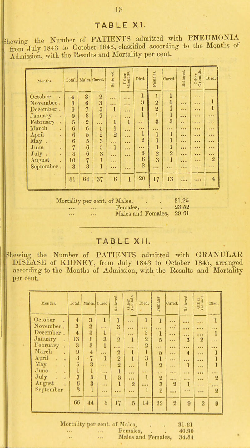 TABLE XI. Jhewinc the Number of PATIENTS admitted with PNEUMONIA from^July 1843 to October 1845, classified according to the Mqntlis of Admission, with the Results and Mortality per cent. Months. Total. Males. Cured. Believed. other Grounds. Died. a B Cured > Other Grounds. Died. October 4 3 2 1 1 1 1 NoTember . 8 (! 3 3 2 I December . 9 7 6 i I 2 1 I January 9 8 7 1 1 1 ... February . 6 2 1 i 3 3 March 6 6 5 1 April 6 5 2 2 1 1 1 May . 6 5 3 2 1 1 June 7 6 5 1 1 1 July . 8 6 3 3 2 2 August 10 7 1 6 3 1 2 September. 3 3 1 2 81 64 37 6 1 20 17 13 4 Mortality per cent, of Males, . . 31.25 Females, . . 23.52 Males and Females; 29.01 TABLE XM. Shewing the Number of PATIENTS admitted with GRANULAR DISEASE of KIDNEY, from July 1843 to October 1845, arranged according to the Months of Admission, with the Results and Mortality per cent. Months. Total. Malca. Cured. Relieved. Other Grounds. Died. Females. Cured. Relieved. Other Grounds. Sled. October 4 3 1 1 1 1 1 November . 3 3 3 December . 4 3 1 2 i i January 13 8 3 2 1 2 5 3 2 February . 3 3 1 2 March 9 4 2 1 1 5 4 i April . . 8 7 1 2 1 3 1 1 May . . 5 3 2 1 2 { 1 June . . 1 I I July . , 7 5 i 3 I 2 2 August . . 6 3 1 2 3 2 1 September 3 1 1 2 2 G6 44 8 17 6 14 22 2 9 2 0 Mortality per cent, of Males, . , 31.81 Females, . . 40.90 Males and Females, 34.84