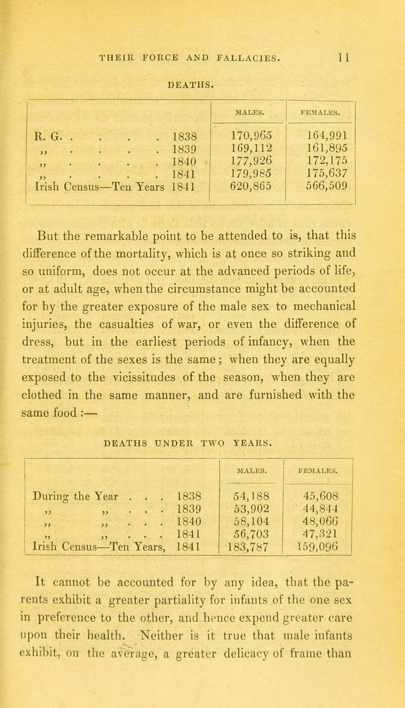 DEATHS. aiALES. FEMALES. R. G 1838 170,965 164,991 >>•••• 1839 169,112 161,895 >>•••• 1840 177,926 172,175 J3 • • • • 1841 179,985 175,637 Irish Census—Ten Years 1841 620,865 566,509 But the remarkable point to be attended to is, that this difference of the mortality, which is at once so striking and so uniform, does not occur at the advanced periods of life, or at adult age, when the circumstance might be accounted for by the greater exposure of the male sex to mechanical injuries, the casualties of war, or even the difference of dress, but in the earliest periods of infancy, when the treatment of the sexes is the same; when they are equally exposed to the vicissitudes of the season, when they are clothed in the same manner, and are furnished with the same food :— DEATHS UNDER TWO YEARS. MALES. FEMALES. During the Year . . . 1838 54,188 45,608 )y j> • • • 1839 53,902 44,844 >j )} • ' ' 1840 58,104 48,066 '> >5 ■ • • 1841 56,703 47,321 Irish Census—Ten Years, 1841 183,787 159,096 It cannot be accounted for by any idea, that the pa- rents exhibit a greater partiality for infants of the one sex in preference to the other, and hence expend greater care upon their health. Neither is it true that male infants exhibit, on the average, a greater delicacy of frame than
