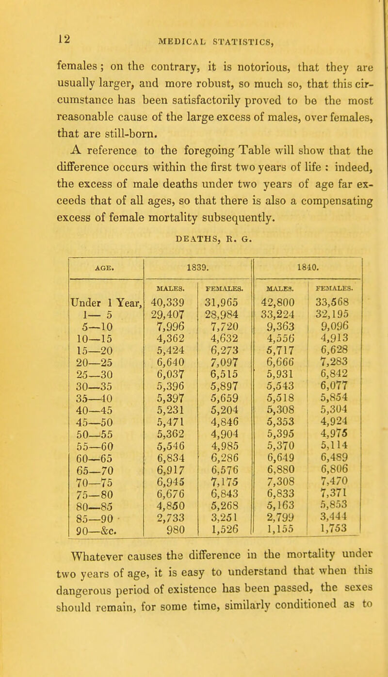 females; on the contrary, it is notorious, that they are usually larger, and more robust, so much so, that this cir- cumstance has been satisfactorily proved to be the most reasonable cause of the large excess of males, over females, that are still-bom. A reference to the foregoing Table will show that the difference occurs within the first two years of life : indeed, the excess of male deaths under two years of age far ex- ceeds that of all ages, so that there is also a compensating excess of female mortality subsequently. DEATHS, R. G. AQE. 1839. 1840. MALES. FEMAI.ES. MAUJS. FE1LAI.ES. Under 1 Year, 40,339 31,965 42,800 33,568 1— 5 29,407 28,984 33,224 32,195 5—10 7,996 7,720 9,363 9,096 10—15 4,362 4,632 4,556 4,913 15—20 5,424 6,273 5,717 6,628 20—25 6,640 7,097 6,666 7,283 25—30 6,037 6,515 5,931 6,842 30—35 5,396 5,897 5,543 6,077 35—40 5,397 5,659 5,518 5,854 40—45 5,231 5,204 5,308 5,304 45—50 5,471 4,846 5,353 4,924 50—55 5,362 4,904 5,395 4,975 55—60 5,546 4,985 5,370 5,114 60—65 6,834 6,286 6,649 6,489 65—70 6,917 6,.576 6,880 6,806 70—75 6,945 7,175 7,308 7,470 75—80 6,676 6,843 6,833 7,371 80—85 4,850 5,268 5,163 5,853 85—90 • 2,733 3,251 2,799 3,444 90—&c. 980 1,526 1,155 1,753 Whatever causes the difference in the mortality under two years of age, it is easy to understand that when this dangerous period of existence has been passed, the sexes should remain, for some time, similarly conditioned as to