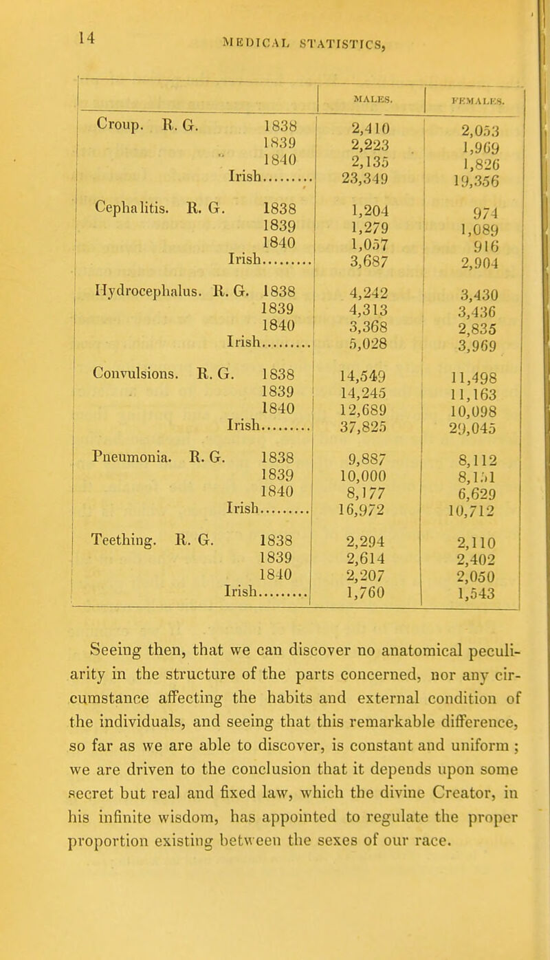 MALES. FEMALES. Croup. R,. G. 1838 1839 1840 2,410 2,223 2,135 23,349 2,053 1,969 1,826 19,356 Cephalitis. 11. G. 1838 1839 1840 1,204 1,279 1,057 3,687 974 1,089 916 2,904 Hydrocephalus. R. G. 1838 1839 1840 4,242 4,313 3,368 5,028 3,430 3,436 2,835 3,969 Convulsions. R. G. 1838 1839 1840 14,549 14,245 12,689 37,825 11,498 11,163 10,098 29,045 Pneumonia. R. G. 1838 1839 1840 9,887 10,000 8,177 16,972 8,112 8,l.'.l 6,629 10,712 Teething. R. G. 1838 1839 1840 2,294 2,614 2,207 1,760 2,110 2,402 2,050 1,543 Seeing then, that we can discover no anatomical peculi- arity in the structure of the parts concerned, nor any cir- cumstance affecting the habits and external condition of the individuals, and seeing that this remarkable difference, so far as we are able to discover, is constant and uniform; we are driven to the conclusion that it depends upon some .secret but real and fixed law, which the divine Creator, in his infinite wisdom, has appointed to regulate the proper proportion existing between the sexes of our race.