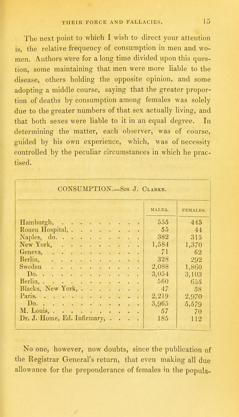 The next point to which I wish to direct your attention is, the relative frequency of consumption in men and wo- men. Authors Were for a long time divided upon this ques- tion, some maintaining that men were more liable to the disease, others holding the opposite opinion, and some adopting a middle course, saying that the greater propor- tion of deaths by consumption among females was solely due to the greater numbers of that sex actually living, and that both sexes w^ere liable to it in an equal degree. In determining the matter, each observer, was of course, guided by his own experience, which, was of necessity controlled by the peculiar circumstances in which he prac- tised. CONSUMPTION.—SiR J. Claekb. MALES. FESIALES. 555 445 55 44 382 315 1,584 1,370 71 62 328 292 2,088 1,860 Do 3,054 3,103 560 655 47 58 2,219 2,970 3,965 5,579 57 70 Dr. J. flome, Ed. Infirmary, .... 185 112 No one, however, now doubts, since the pubhcatlon of the Registrar General's return, that even making all due allowance for the preponderance of females in the popula-