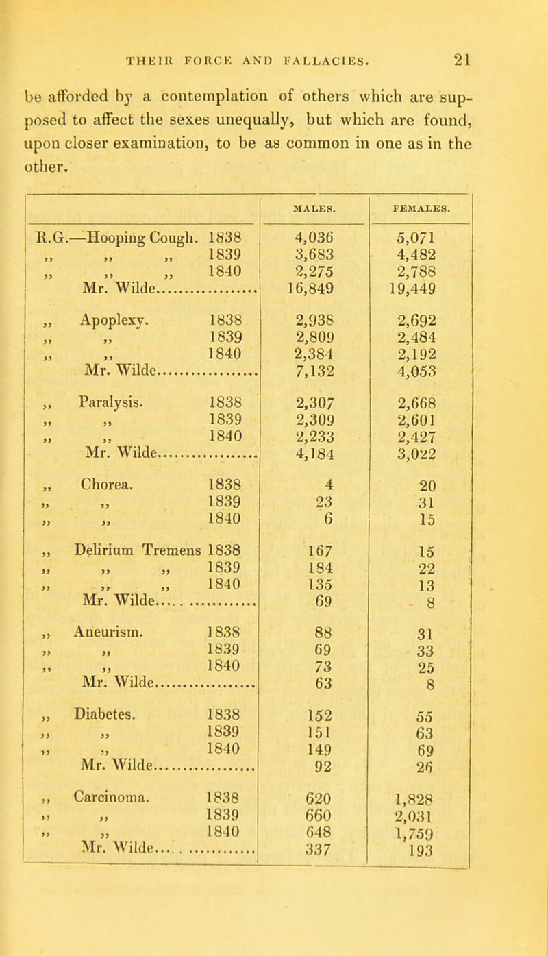 be afforded by a contemplation of others which are sup- posed to affect the sexes unequally, but which are found, upon closer examination, to be as common in one as in the other. MALES. FEMALES. R.G. —Hooping Cough. 1838 4,036 5,071 ti »> >) 1839 3,683 4,482 >j >» >> 1840 2,275 2,788 16,849 19,449 j> Apoplexy. 1838 2,938 2,692 5> ») 1839 2,809 2,484 >) 1840 2,384 2,192 Mr.'Wilde 7,132 4,053 >> Paralysis. 1838 2,307 2,668 >> 1839 2,309 2,601 >> 1840 2,233 2,427 4,184 3,022 Chorea. 1838 4 20 » 1839 23 31 1840 6 15 Delirium Tremens 1838 167 15 )} >> j> 1839 184 22 if 1840 135 13 Mr.'Wilde.!'... .. 69 - 8 >) Aneurism. 1838 oo 31 >> 1839 69 33 j» 1840 73 25 Mr'.'Wilde 63 8 3> Diabetes. 1838 152 55 5i >> 1839 151 63 >> 1840 149 69 Mr.'Wilde 92 26 J> Carcinoma. 1838 620 1,828 >) )) 1839 660 2,031 >> 1840 648 1,759 Mr'.'AVilde 337 193