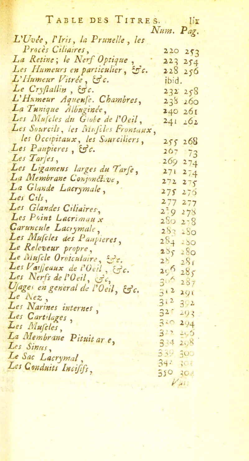 Nu m. Paz, VUve'e, riris, la Prunelle , les Procès Ciliaires, 210 25^3 La Rétine; le Nerf Opîicjue , 2,1'^ 25-4 Les Humeurs en particulier ^ ^e. 228 25'6 L'Ihimeur Vitrée ^ i^c. ibid. Le Cryftalii» , i^c. 232 zj-g UH'^meur Âquenfe. Chambres^ 23SS ^60 La Tumque /ilbugine'e, 261 Les Mufcles du Giuh de TOeil, 241 262 Les Sourcils, tes ih/Jlli s Frontaux ^ les Occipitaux, les Suurciliers ^ 268 Les Paupières , i^c. 2Ù7 73 Les Tarjes, 25p Les Ltgamens larges du Tarfe ^ 271 274 La Membrane Conymd.ve, 272 2-f La Glande Lacrymale^ 27^- 270 Les Cils, ^1^ il?/ Glandes Ciliaires., 2''. g 27^ Les Point Lacrimaux 2S0 2-8 CaruKcule Lacrymale^ ^h-^. Is'o Les Mufcles des Paupières ^ 2S4 50 i-e i\iu[cle Orntculaire'J'c. 2K 28 r ier Vaijjeaux de l'Oeil Ti^c. 2 ',^ 28f Les Nerfs de l'Oeil, ^c, ->2S^ Les Narines internes. î\. Les Cart'lages , ' f^f^! Les Mufcles, ^'^4 i« Membrane Pituitar <r, 3';4 ' Les Sinus, ' f ' Le Sac Lacrymal, 2^,' ■î'^' Les Conduits I^cififs, f^^