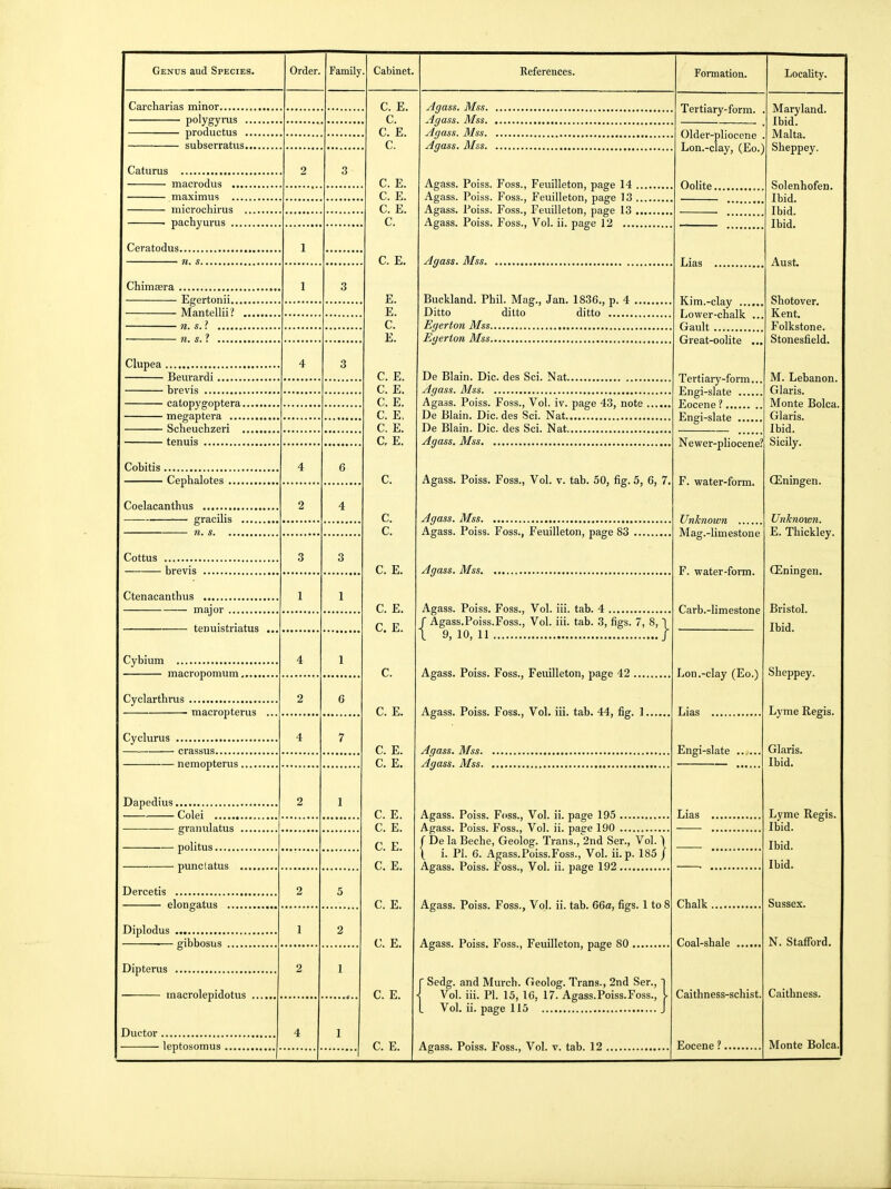 Carcliarias minor polygyras . productus . subserratus. Caturus macrodus ., maximus ., microcliirus pachyurus .. Ceratodus. Chimasra Egertonii.. Mantellii? Clupea , Beurardi • brevis catopygoptera. megaptera .... Scheuchzeri . tenuis Cobitis , Cepbalotes Coelacanthus gracilis n. s. .. Cottus brevis Ctenacanthus major tenuistriatus Cybium macropomum, Cyclarthrus macropterus Cyclurus • crassus ■ nemopterus, Dapedius. Colei granulatus politus punclatus Dercetis elongatus Diplodus ■ gibbosus Dipterus macrolepidotus Ductor . leptosomus , C. E. C. C. E. C. C. E. C. E. C. E. C. C. E, E. E. C. E. C. E. C. E. C. E. C. E, C. E. a E. Agass. Mss. Agass. Mss. Agass. Mss. Agass. Mss. Agass. Poiss. Foss., Feuilleton, page 14 , Agass. Poiss. Foss., Feuilleton, page 13 , Agass. Poiss. Foss., Feuilleton, page 13 , Agass. Poiss. Foss., Vol. ii. page 12 .... Formation. Tertiary-form. Older-pliocene Lon.-clay, (Eo.) Oolite. Agass. Mss. C. E. C. E. C. E. C. C. E. C. E. C. E. C. E. C. E. C. E. C. E. C. E. C. E. C. E. C. E. Buckland. Phil. Mag., Jan. 1836., p. 4 Ditto ditto ditto Egerton Mss Egerton Mss De Blain. Die. des Sei. Nat Agass. Mss Agass. Poiss. Foss., Vol. iv. page 43, note , De Blain. Die. des Sei. Nat , De Blain. Die. des Sei. Nat Agass, Mss , Agass. Poiss. Foss., Vol. v. tab. 50, fig. 5, 6, 7. Agass. Mss Agass. Poiss. Foss., Feuilleton, page 83 Agass. Mss. Agass. Poiss. Foss., Vol. iii. tab. 4 r Agass. Poiss. Foss., Vol. iii. tab. 3, figs. 7, 8, 1 l 9,10,11 / Agass. Poiss. Foss., Feuilleton, page 42 Agass. Poiss. Foss., Vol. iii. tab. 44, fig. 1 Agass. Mss. Agass. Mss. Agass. Poiss. Foss., Vol. ii. page 195 Agass. Poiss. Foss., Vol. ii. page 190 r De la Beche, Geolog. Trans., 2nd Ser., Vol. l \ i. PI. 6. Agass.Poiss.Foss., Vol. ii. p. 185 / Agass. Poiss. Foss., Vol. ii. page 192 Agass. Poiss. Foss., Vol. ii. tab. 66a, figs. 1 to 8 Agass. Poiss. Foss., Feuilleton, page 80 , [■ Sedg. and Murcb. Oeolog. Trans., 2nd Ser., i Vol. iii. PI. 15, 16, 17. Agass.Poiss.Foss., L Vol. ii. page 115 Agass. Poiss. Foss., Vol. v. tab. 12 Lias Locality. Kim.-clay ... Lower-chalk Gault Great-oolite Tertiary-form... Engi-slate ... Eocene ? Engi-slate ... Newer-pliocene! F. water-form. UnJcnown Mag.-limestone F. water-form. Carb.-limestone Lon.-clay (Eo.) Lias , Engi-slate Lias Chalk Coal-shale Caithness-schist. Eocene ? Maryland. Ibid. Malta. Sheppey. Solenhofen. Ibid. Ibid. Ibid. Aust. Shotover. Kent. Folkstone. Stonesfield. M. Lebanon. Glaris. Monte Boica, Glaris. Ibid. Sicily. Oeningen. Unknown. E. Thickley. (Eningen. Bristol. Ibid. Sheppey. Lyme Regis. Glaris. Ibid. Lyme Regis. Ibid. Ibid. Ibid. Sussex. N. StafTord, Caithness. Monte Bolca.