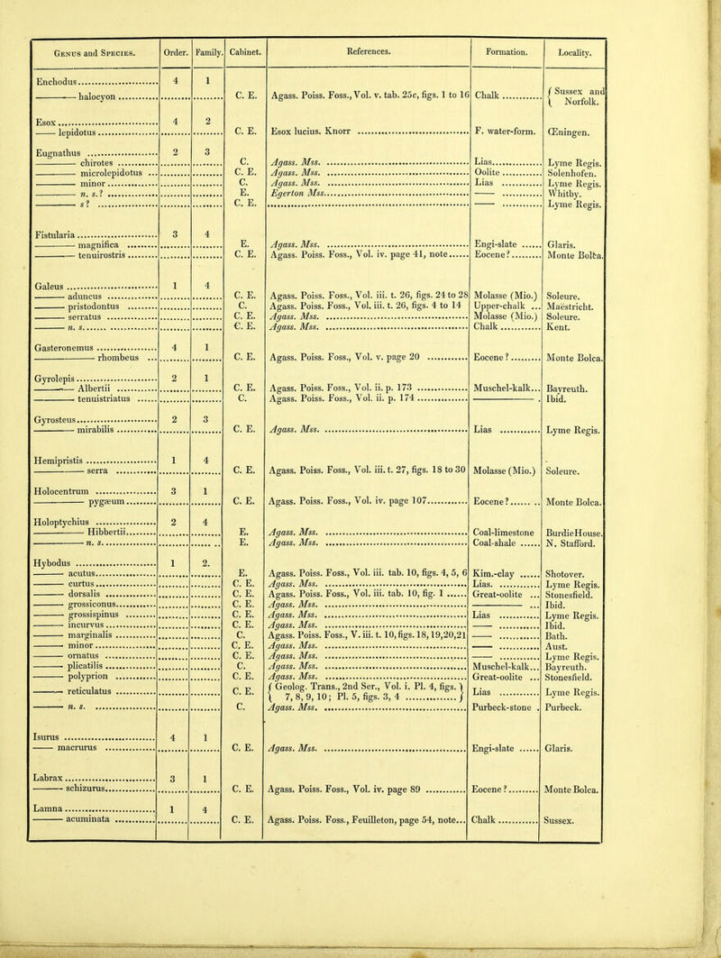 References. Enchodus. ■ halocyon Esox. lepidotiis Eugnatlius chirotes , microlepidotus minor n. s.l s? Fistularia. magnifica . tenuirostris , Galeus aduncus pristodontus sevratus n. s Gasteronemus rhombeus Gyrolepis Albertii tenuistriatus Gyrosteus mirabilis Hemipristis Holocentrum pygasum, Holoptychius Hibbertii. ■ n. s Hybodus acutus curtus dorsal is grossiconus.. grossispinus incurvus marginalis .. minor ornatus plicatilis polyprion .. reticulatus .. Isums macrurus Labrax, schizurus. Lamna. acuminata 2. C. E. C. E. C. C. E. C. E. C. E. E. C. E. C. E. C. C. E. €. E. C. E. C. E. C. C. E. C. E. C. E. E. E. E. C. E. C. E. C. E. C. E. C. E. C. C. E. C. E. C. C. E. C. E. C. C. E. C. E. C. E. Agass. Poiss. Foss., Vol. v. tab. 25c, figs. 1 to 16 Chalk , Esox lucius. Knorr F. water-form. Agass. Mss. , Agass. Mss. Agass. Mss. Egerton Mss.. Lias..., Oolite , Lias . Agass. Mss Agass. Poiss. Foss., Vol. iv. page 41, note. Engi-slate Eocene?... Agass. Poiss. Foss., Vol. iii. t. 26, figs. 24 to 28 Agass. Poiss. Foss., Vol, iii. t. 26, figs. 4 to 14 Agass. Mss Agass. Mss Molasse (Mio.) Upper-chalk ... Molasse (Mio.) Chalk Agass. Poiss. Foss., Vol. v. page 20 Agass. Poiss. Foss., Vol. ii. p. 173 , Agass. Poiss. Foss., Vol. ii. p. 174 , Agass. Mss. Agass. Poiss. Foss., Vol. iii.t. 27, figs. 18 to30 Agass. Poiss. Foss., Vol. iv. page 107 Agass. Mss. Agass. Mss. Agass. Poiss. Foss., Vol. iii. tab. 10, figs. 4, 5, 6 Agass. Mss Agass. Poiss. Foss., Vol. iii. tab. 10, fig. 1 Agass. Mss Agass. Mss Agass. Mss Agass. Poiss. Foss., V. iii. t. 10,figs. 18,19,20,21 Agass. Mss Agass. Mss Agass. Mss Agass. Mss ( Geolog. Trans., 2nd Ser., Vol. i. PI. 4, figs. \ 7,8,9, 10; PI. 5, figs. 3, 4 Agass. Mss Agass. Mss. Agass. Poiss. Foss., Vol. iv. page 89 Agass. Poiss. Foss., Feuilleton, page 54, note... Eocene ? Muschel-kalk.. Lias Molasse (Mio.) Eocene? Coal-limestone Coal-shale ( Sussex and 1 Norfolk. (Eningen. Lyme Regis. Solenhofen. Lyme Regis. Whitby. Lyme Regis. Glaris. Monte Bolba Soleure. Maestricht. Soleure. Kent. Monte Bolca- Bayreuth. Ibid. Lyme Regis. Soleure. Monte Bolca. BurdieHouse N. StafFord. Great-oolite Lias Kim.-clay Shotover. Lias Lyme Regis. Stonesfield. Ibid. Lyme Regis. Ibid. Bath. Aust. Lyme Regis. Bayreuth. Stonesfield. Muschel-kalk., Great-oolite ., Lias Purbeck-stone Engi-slate Eocene ?. Chalk , Lyme Regis. Purbeck. Glaris. Monte Bolca. Süsse