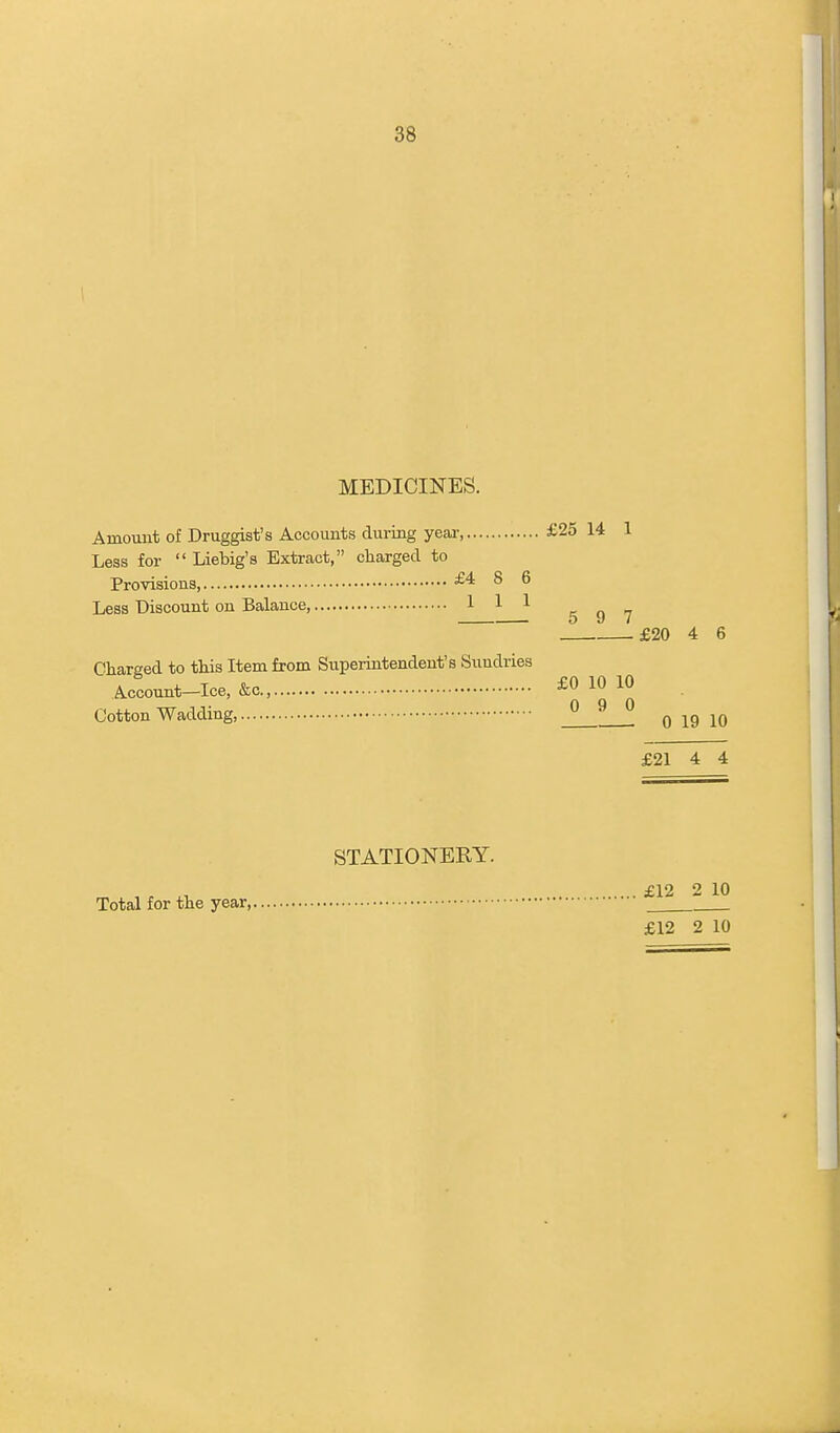 MEDICINES. Amount of Druggist's Accounts during year, £25 14 1 Less for  Liebig's Extract, charged to Provisions £4 8 6 Less Discount on Balance, 1 1 1 5 9 7 .£20 4 6 Charged to this Item from Superintendent's Sundries Account-Ice, &c £0 10 10 Cotton Wadding, 0 9 q 19 10 £21 4 4 STATIONERY. Total for the year £12 2 10 £12 2 10