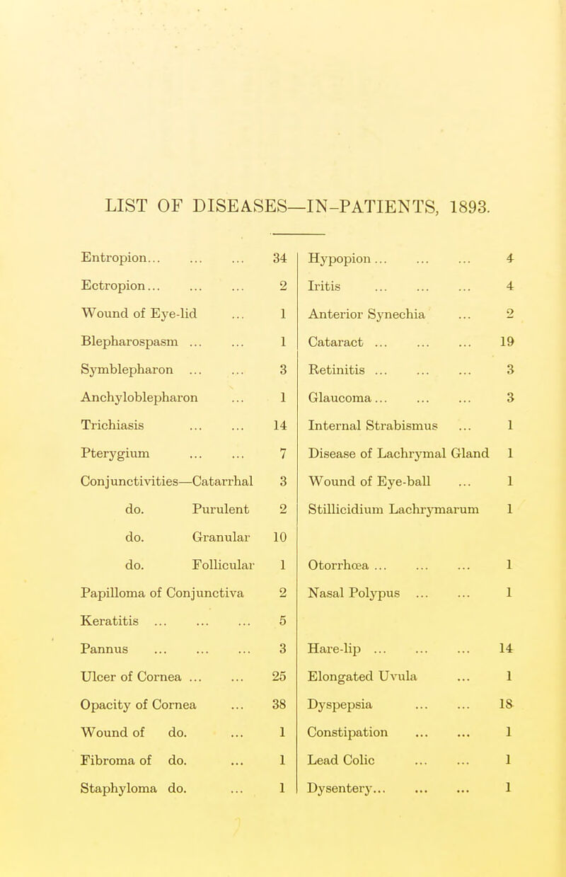 LIST OF DISEASES—IN-PATIENTS, 1893. Entropion 34 Hypopion... 4 Ectropion... 2 Iritis 4 Wound of Eye-lid 1 Anterior Synechia 2 Blepharospasm ... 1 Cataract ... 19 Symblepharon 3 Retinitis ... 3 Anchyloblepharon 1 Glaucoma... 3 Trichiasis 14 Internal Strabismus 1 Pterygium 7 Disease of Lachrymal Gland 1 Conj unctivities—Catarrhal 3 Wound of Eye-ball 1 do. Purulent 2 Stillicidium Lachrymarum 1 do. Granular 10 do. Follicular 1 Otorrhcea ... 1 Papilloma of Conjunctiva 2 Nasal Polypus 1 Keratitis 5 Pannus 3 Hare-lip 14 Ulcer of Cornea ... 25 Elongated Uvula 1 Opacity of Cornea 38 Dyspepsia IS Wound of do. 1 Constipation 1 Fibroma of do. 1 Lead Colic 1