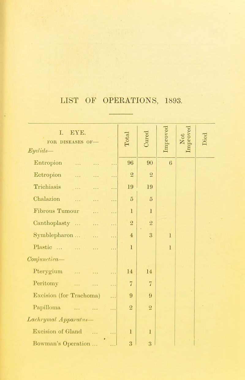 LIST OF OPERATIONS, 1893. I. EYE. Ei/e/ick— Total Cured Improved Not Improved s Entropion 96 90 6 Ectropion 2 2 Trichiasis ... 19 19 Chalazion 5 5 Fibrous Tumour 1 1 (Ill n f. n riTi 1 well J \Jlk\JlJLao\j\ >. • .. • ... 2 2 Symblepharon... 4 3 1 Pla-stic 1 1 Ccmjuncfira— Pterygium 14 14 Peritomy 7 7 E.xcisiou (for Trachoma) 9 9 Papilloma 2 2 Lachrymal Ajjparatus— Exci.sion of Gland 1 1 • 1 ■