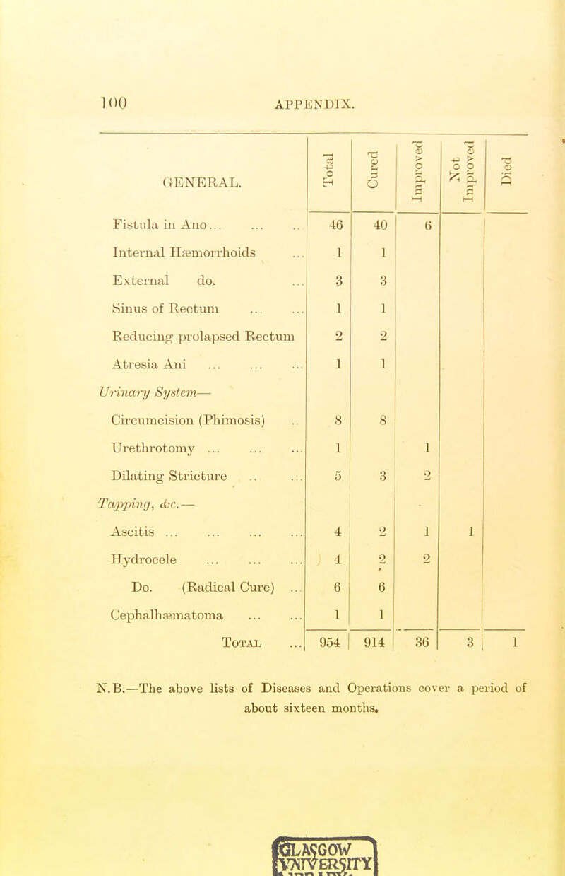 c3 Improved Not Im proved S GENERAL. o H Cur Fistula, in Ano... 46 40 6 Internal HEemorrhoids 1 1 External do. 3 3 Sinus of Rectum 1 1 Reducing prolapsed Rectum 2 2 Atresia Ani 1 1 Urinary System— Circumcision (Phimosis) S 8 Urethrotomy ... 1 1 Dilating Stricture 5 3 2 Tapping, d;<\ — Ascitis ... 4 2 1 1 Hydrocele : 4 2 2 Do. (Radical Cure) 6 6 Cephalhsematoma 1 1 Total 954 i 914 36 3 1 N.B.—The above lists of Diseases and Operations cover a period of about sixteen months.