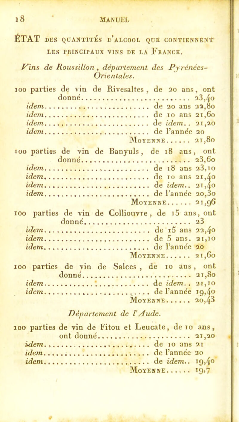 ÉTAT DES QUANTITÉS d'aLCOOL QUE CONTIKMNENT LES PKINCIPAUX VINS DE LA FrANCE. V^ins de Roussillon , déparlement des Pyrénées- Orientales. 100 pai'ties de vin de Rivesaltes , de ao ans, ont donne 33,4o idem de 20 ans 2a,80 idem de 10 ans 21,60 idem de idem. . 21,20 idem de l'année 20 Moyenne 21,80 100 parties de vin de Banyuls, de 18 ans, ont donné 23,60 idem , de 18 ans 28,10 idem de 10 ans 21,40 idem de idem.. 2i,4o idem de l'année 20,3o Moyenne 21,96 100 parties de vin de Colliouvre, de i5 ans, ont donné 23 idem de i5 ans 22,40 idem de 5 ans. 21,10 idem de l'année 30 Moyenne 21,60 100 parties de vin de Salces , de 10 ans, ont donné 21,80 idem ; de idem.. 21,10 idem ... de l'année 19,40 Moyenne 20,43 Déparlement de l'Aude. 100 parties de vin de Fitou et Leucate, de 10 ans, ont donné 21,20 idem de 10 ans 21 idem de l'année 20 idem de idem.. 19,4° Moyenne 19.7
