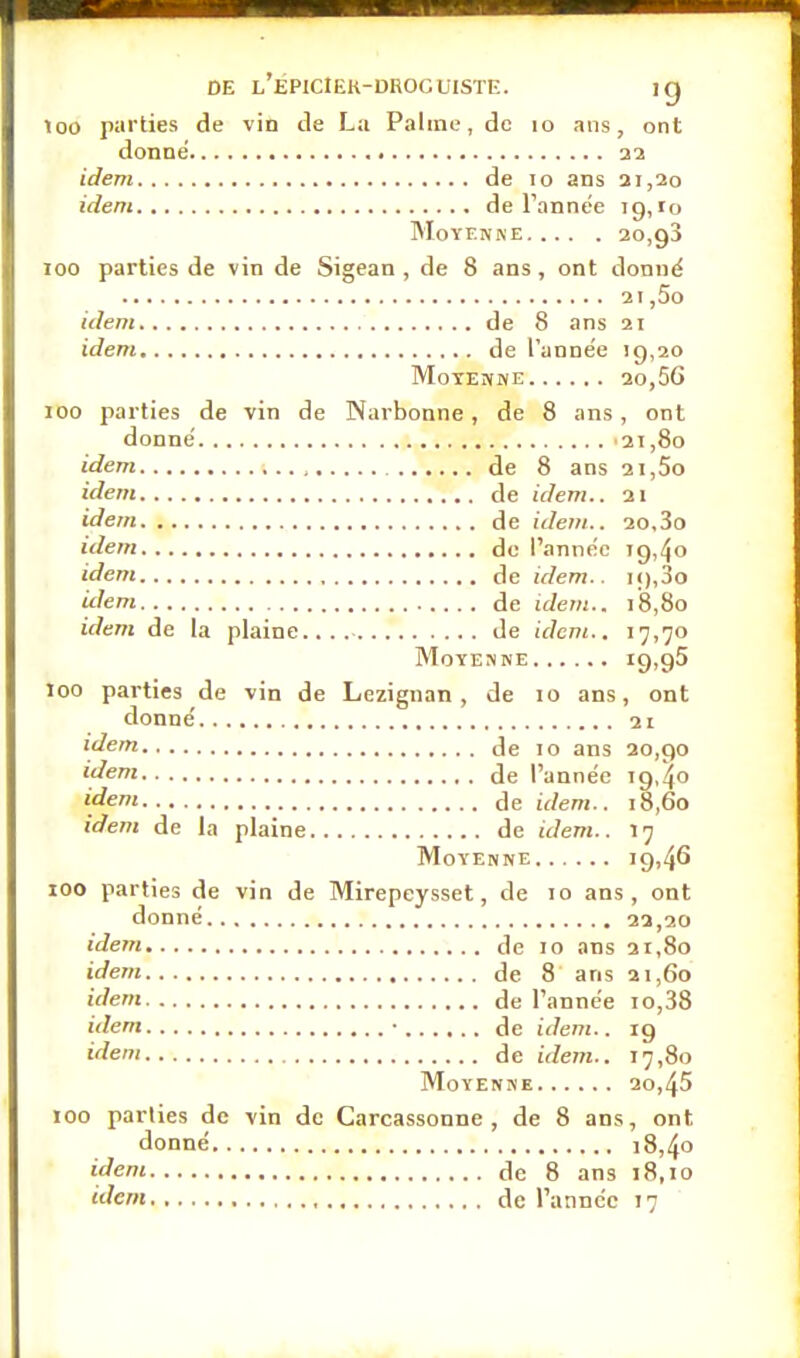 100 parties de vin de La Palme, de lo ans, ont donné aa idem de lo ans a 1,20 idem de Tannée 19,10 MoYENKE 20,93 100 parties de vin de Sigean , de 8 ans , ont donné 21,5o idem de 8 ans 21 idem de l'année 19,20 Moyenne 20,5G 100 parties de vin de Narbonne, de 8 ans, ont donné 2t ,80 idem de 8 ans 2i,5o idem de idem., ai idem de idem.. 20,3o idem do l'année 19,40 idem de idem.. i<),3o idem de idem.. 18,80 idem de la plaine.... de idem.. 17,70 Moyenne iQjQS 100 parties de vin de Lezignan , de 10 ans, ont donné 21 idem tle 10 ans 20,90 'Jem de l'année 19,^0 {dem de idem.. 18,60 idem de la plaine de idem.. 17 Moyenne i9)4^ 100 parties de vin de Mirepeysset, de 10 ans, ont donné 22,20 idem de 10 ans 21,80 idem de 8 ans 21,60 idem de l'année 10,38 idem • de idem.. 19 idem de idem.. 17,80 Moyenne 20,45 100 parties de vin de Carcassonne , de 8 ans, ont donné i8,4o iiJem de 8 ans 18,10