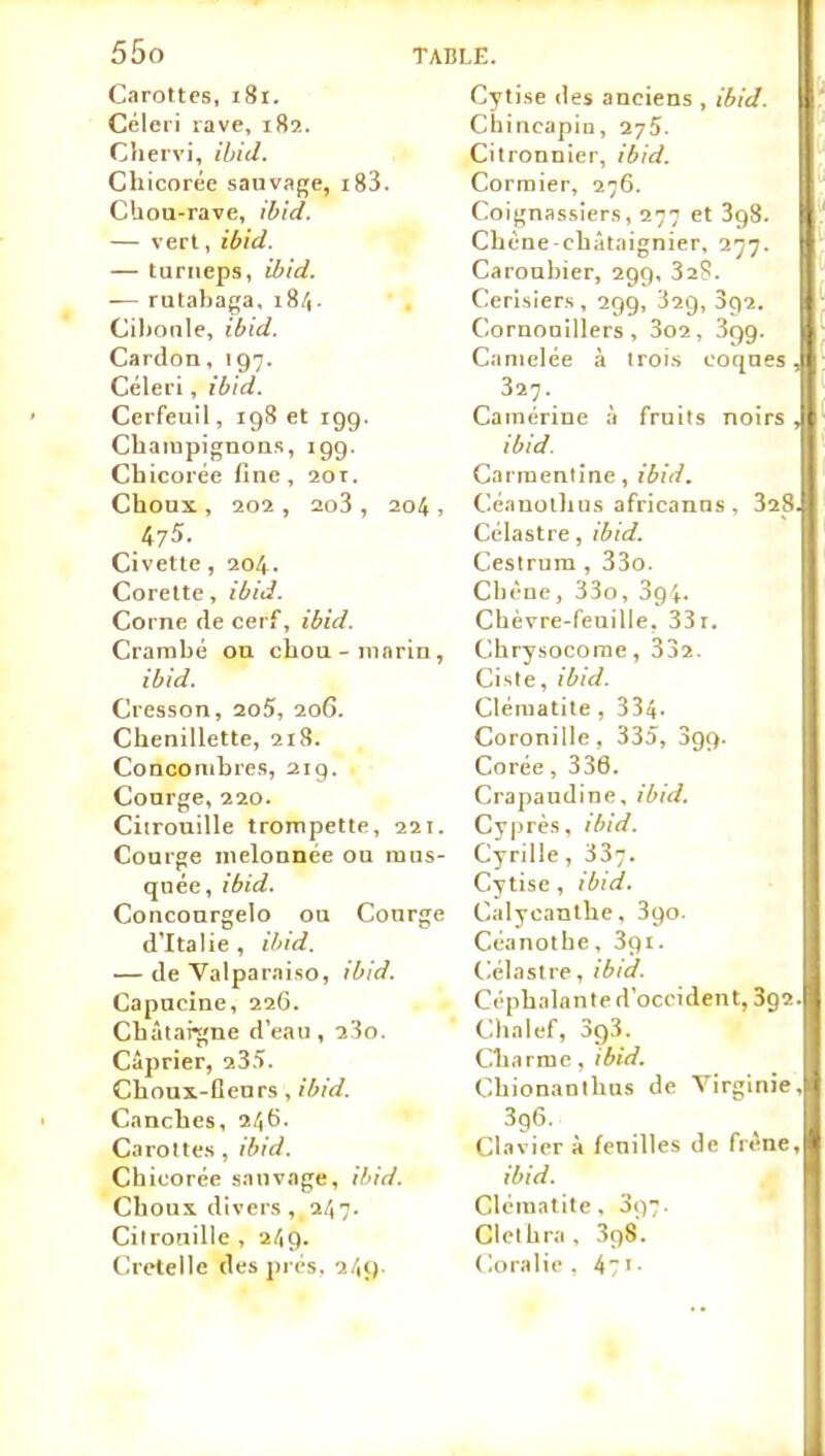 Carottes, i8i. Céleri rave, 182. Chervi, ihid. Chicorée sauvage, i83. Cboa-rave, ibid. — vert, ibid. — turiieps, ibid. — rutabaga, i8/(. Cil)onle, ibid. Cardon, 197. Céleri, ibid. Cerfeuil, 19S et 199. Champignoas, 199. Chicorée fine, 20r. Choux , 202, 2o3, 204, 475- Civette, 204. Corelte, ibid. Corne de cerf, ibid. Crambé ou chou-innrin, ibid. Cresson, 2o5, 206. Chenillctte, 218. Concombres, 21g. Courge, 220. Ciirouille trompette, 221. Courge nielonnée ou mus- quée, ibid. Conconrgelo ou Courge d'Italie , ihid. — de Valparaiso, ibid. Capucine, 226. Châtaigne d'eau , 23o. Câprier, 235. Choux-Cenrs, ibid. Canches, 246. Carottes , ibid. Chicorée sauvage, ihid. Choux divers, 247. Cilronille , 249. Crctelle des jirés. 24;). Cytise des anciens , ibid. Cbincapiu, 275. Citronnier, ibid. Cormier, 276. Coignassiers, 277 et SgS. Chène-chiitaignier, 2^7. Caroubier, 299, 32?. Cerisiers, 299, 32g, 392. Cornoaillers , 3o2 , 399. Camelée à Irois coques, 327. Caincrine à fruits noirs , ibid. Garraenline, ibid. Céauolhus africanus, 32_8, Célastre, ibid. Ccstrum , 33o. Cbène, 33o, Sgi. Chèvre-feuille, 33r. Chrysocorae, 3j2. Ciste, ibid. Clématite, 334- Coronille, 335, Sgg. Corée, 336. Crapaudine, ibid. \ Cyprès, ibid. Cyrille, 337. Cytise, ibid. Calycanlhe, 390. Céanothe, 391. Célastre, ibid. Céphalante d'occident, 392. Chaief, 393. Charme, ibid. Chionanihus de Virginie, 396. Clavier à feuilles de frêne, ibid. Clématite, 097. Clclhra , 398. Coralic . 47