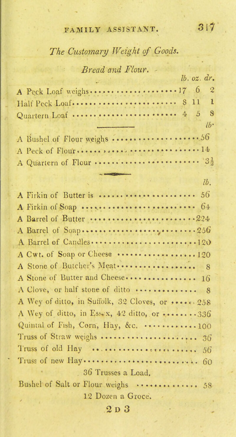 The Customary; Weight of Goods. Bread and Flour. - lb, oz. dr, A Pock Loaf weighs . • ^7' 6 2 Half Peck Loaf •• • 8 11 1 Quartern Loaf ^ 8 lb- A Bushel of Flour weighs •• .....56 A Peck of Flour.. • 14-< A Quartern of Flour • 32  lb. A Firkin of Butter is 56 A Firkin of Soap •• 6if A Barrel of Butter 224 A Barrel of Soap...... 256 A Barrel of Candles 120 A Cwt. of Soap or Cheese 120 A Stone of Butcher's Meat 8 A Stone of Butter and Cheese iQ A Clove, or half stone of ditto 8 A Wey of ditto, in Suffolk, 32 Cloves, or .... c > 2o8 A Wey of ditto, in Ess. x, 42 ditto, or 336 Quintal of Fish, Corn, Hay, &c. •• 100 Truss of Straw weighs 35' Truss of old Hay cc... 5g Truss of new Hay 60 . 36 Trusses a Load. Bushel of Suit or Flour weighs 58 12 Dozen a Groce. 2d3