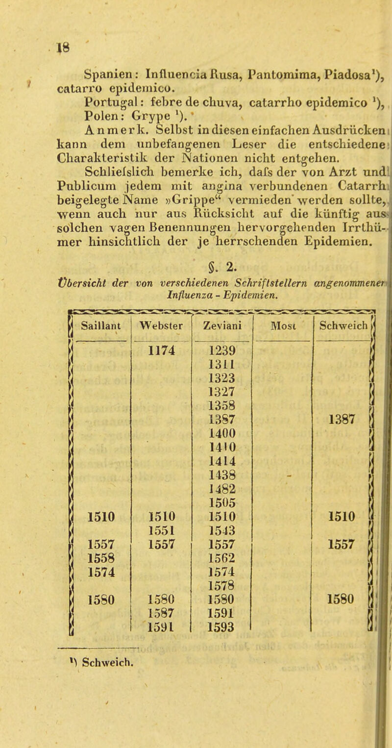 Spanien: Influencia Rusa, Pantomima, Piadosa1), catarro epideinico. Portugal: febre de chuva, catarrho epidemico Polen: Grype An merk. Selbst in diesen einfachen Ausdrücken i kann dem unbefangenen Leser die entschiedene: Charakteristik der Nationen nicht entgehen. Schlielslieh bemerke ich, dafs der von Arzt unc Publicum jedem mit angina verbundenen Catarrhi beigelegte Name »Grippe vermieden' werden sollte wenn auch hur aus Rücksicht auf die künftig aus\ solchen vagen Benennungen hervorgehenden Irrthü mer hinsichtlich der je herrschenden Epidemien. §. 2. Übersicht der von verschiedenen Schriftstellern angenommener Influenza - Epidemien. ociiiiaiu vv t? usier /av.\ lanl 1174 1239 1311 1323 1327 1358 1387 1400 1410 1414 1438 1482 1505 1510 1510 1510 1551 1543 1557 1557 1557 1558 1562 1574 1574 1578 1580 1580 1580 1587 1591 1591 1593 Most Schweich 1387 l 1510 1557 1580 M Schweich.