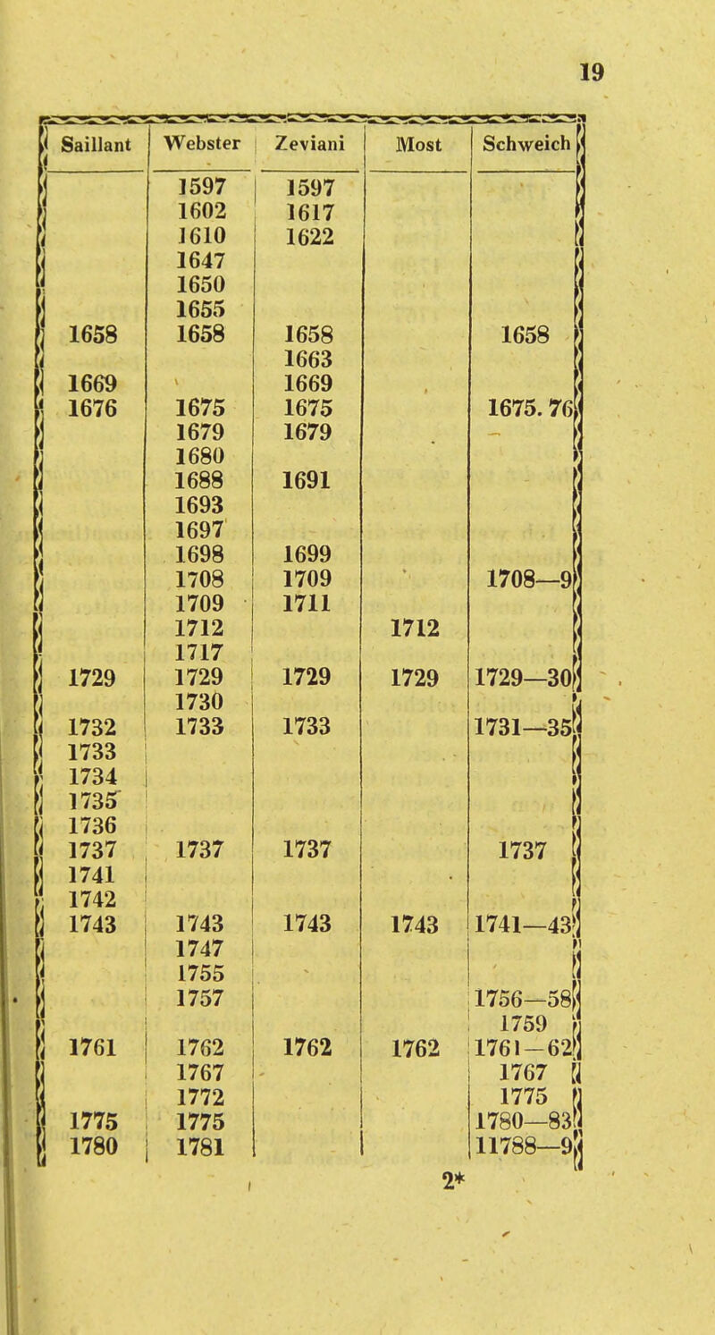 ) Saillant < I Webster Zeviani Most 1658 1669 1676 1597 j 1597 1602 1617 1610 1622 1647 1650 1655 1658 1658 1663 1669 1675 1675 1679 1679 1680 1688 1691 1693 1697 1698 1699 1708 1709 1711 1712 1717 1729 1729 1730 1733 1733 Ii 1761 1775 1780 1737 1743 1747 i 1755 1757 j 1762 1767 1772 1775 1781 1737 1743 1762 1712 1729 Schweich M 1658 1675.76 1708—9 1729—30 1731—35 1737 1743 ! 1741—43>; 1756—58)' 1759 t 1762 1761-62!; 1767 f, 1775 1780—83 11788—9j 2*