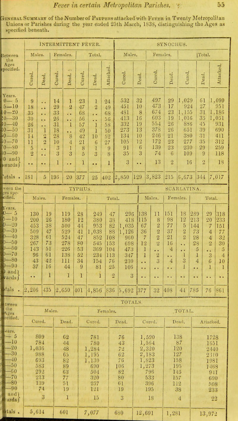 rENKRAL SUMMARY of the Number of Paupers attacked'with Fever in Twenty IMetropolitan Unions or Parishes during the year ended 23th March, 1833, distinguishing the Ages as siiecified beneath. fotals . 181 INTERMITTENT FEVER. 3 o 9 18 35 30 26 31 14 11 5 2 C3 O Q Females. 3 14 29 33 26 31 18 28 10 o O 3 198 20 Total. a 23 47 68 56 57 49 42 21 8 5 1 377 1 1 10 6 1 25 402 SYNOCHUS. Males. 24 49 68 56 58 50 52 27 9 532 451 481 413 332 273 134 103 91 35 2,850 32 10 8 16 19 13 10 12 6 3 129 Females. fcTotal. r3 0) O rj 3 u o 0) Q Q < 497 29 1,029 61 1,090 473 17 924 27 951 0 / ^ 1 1 I , 1 OD O I I •LOU 603 19 1,016 35 1,051 ^^ I 0.14 oc Zn cSoD 378 26 651 39 690 246 21 380 31 411 172 23 277 35 312 139 23 230 29 259 74 6 109 9 118 13 2 16 2 18 3,823 215 6,673 344 7,0,7 TYPHUS. SCARLATINA. Males. Females. Total. 1 Males. Females. Total. 130 19 119 28 249 47 296 138 11 151 IS 289 29 318 200 26 180 12 380 38 418 115 8 98 12 213 20 233 453 38 500 44 953 82 1,035 67 2 77 5 144 7 151 509 47 529 41 1,038 88 1,126 36 2 37 2 73 4 77 328 61 524 47 852 108 960 7 2 21 2 28 4 32 267 73 278 80 545 153 698 12 2 16 • • 28 2 30 143 51 226 53 369 104 473 1 « • 4 • • 5 • • 5 96 61 138 52 234 113 347 1 2 • • 1 1 3 4 43 42 111 34 154 76 230 • • 3 4 3 4 6 10 37 16 44 9 81 25 106 1 • • 1 1 • • 1 1 1 1 2 3 2,206 435 2,650 401 4,856 836 5,692 377 32 408 44 785 76 861 TOPALS. Males. Females. .TOTAL. Cured. Dead. Cured. Dead. Cured. Dead. Attacked. 809 62 781 76 1,590 138 1728 784 44 780 43 1,564 87 1651 1,036 48 1,284 72 2,320 120 2440 988 63 1,193 62 2,183 127 2 !I0 693 82 1,130 76 1,823 158 1981 583 89 690 106 1,273 195 1-168 292 63 504 82 796 ■ 145 on 213 77 320 80 533 157 690 139 51 257 61 396 112 508 19 121 19 195 38 233 3 1 15 3 18 4 22 5,614 601 7,077 6^0 1 12,691 1,281 13,972