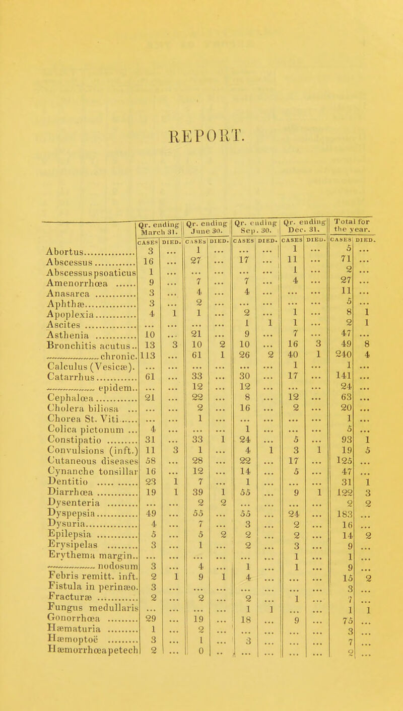 REPORT. Qr. ending 1 March 31. Qr. ending June 30. Qr. ending Sep. 30. Qr. ending- Dec. 31. Total for the year. CASES DIED. CASES OIED> CASES' Q o •. ■ \ 1 1 5 \ 0 ... A, t ... 1 7 11 71 Abscessus psoaticus 1 ... i 1 2 q 7 7 4 27 Q o 4 4 11 Q 1 5 1 Apoplexia A *!• 1 i. 2 8 1 1 1 2 1 1 n 91 q 7 47 Bronchitis acutus.. 1 Q io O I f) 9 1 n 16 3 49 g chronic. 1 1 ^1 1 lo ... 61 26 2 40 1 240 4 Calculus (Vesicae). 1 1 U1 33 30 17 141 ... .—„„„ epidem.. 19 ... 19 24 ... O 1 99 Q O ... 1 9 X ^ oo Cholera biliosa ... 2 X u 2 20 Chorea St. Viti 1 !!! 1 Colica pictonum ... 4 1 5 31 33 i 24 5 93 1 Convulsions (inft.) 11 3 1 4 1 3 1 19 5 Cutaneous diseases 58 28 22 17 125 Cynanche tonsillar 16 12 14 5 47 Dentitio 23 1 7 1 31 1 19 1 39 1 55 9 1 122 3 Dysenteria 2 2 2 2 49 55 55 24 183 4 7 3 2 16 5 5 2 2 2 14 2 Erysipelas 3 1 2 3 9 Erythema margin.. 1 1 -—™ nodosum 3 4 1 1 9 Febris remitt. inft. 2 1 9 1 4 15 2 Fistula in perinsso. 3 3 2 2 2 1 7 Fungus medullaris ... 1 1 1 1 29 19 18 9 75 1 2 3 3 ... 1 3 7 Haumon-hoeapetech 2 1 ... 0 ... 1 ...