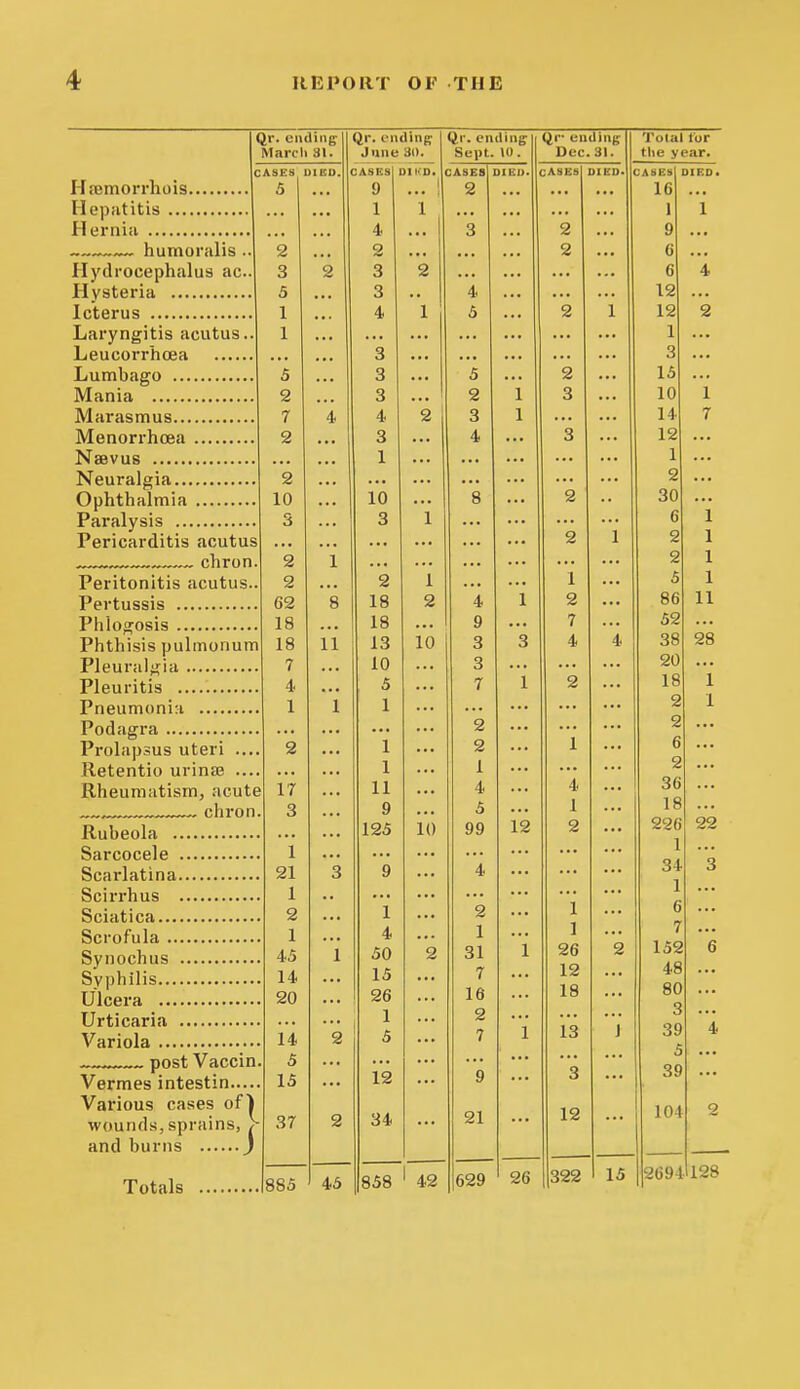 HiBmorrhois Hepatitis Hernia —„ humoralis Plydrocephalua ac. Hysteria Icterus Laryngitis acutus. Leucorrhoea Lumbago Mania Marasmus Menorrhcea Naevus Neuralgia Ophthalmia Paralysis Pericarditis acutus chron Peritonitis acutus. Pertussis Phlogosis Phthisis pulmonum Pleuralgia Pleuritis Pneumonia Podagra Prolapsus uteri .... Retentio urinse .... Rheumiitism, acute , ~— chron. Rubeola Sarcocele Scarlatina Scirrhus Sciatica Scrofula Synochus Syphilis Ulcera Urticaria Variola post Vaccin. Vermes intestin Various cases ofl wounds, sprains, V and burns J Totals Jr. ending VTarcli 31. Qr. ending June 31). Qr. ending Sept. \0. Qr ending- Dec. 31. Tolal lor the year. ASE8 UlED. DIKD. < :ases DIED. CASES DIED. CASES DIED. 5 ... 9 1 2 ... ... ... 16 ... ... ... 1 1 ... ... ... ... 1 1 ... 4 ... 3 ... 2 ... 9 ... 2 ... 2 ... ... ... 2 ... 6 ... 3 2 3 2 ... ... ... ... 6 4 5 . • • 3 , , 4 ... ... ... 12 ... 1 4 1 5 ... 2 1 12 2 1 . . . ... ... ... ... ... ... 1 ... . > > . • . 3 ... ... ... ... ... 3 ... 5 ■ ■ . 3 ... 5 ... 2 ... 15 ... 2 ... 3 ... 2 1 3 ... 10 1 7 4 4 2 3 1 ... ... 14 7 2 • • • 3 ... 4 ... 3 ... 12 ... 1 ... ... ... ... ... 1 ... 2 . . * ... ... ... ... ... ... ... 2 ... 10 ... 10 ... 8 ... 2 30 ... 3 ... 3 1 ... ... ... ... 6 1 ... ... ... ... ... 2 1 2 1 2 1 ... ... ... ... ... 2 1 2 . . . 2 1 ... ... 1 ... 5 1 62 8 18 2 4 1 2 ... 86 11 18 18 ... 9 ... 7 ... 52 ... 18 11 13 10 3 3 4 4 38 28 7 ... 10 ... 3 ... ... ... 20 ... 4 ... 5 ... 7 1 2 ... 18 1 1 1 1 ... ... ... ... ... 2 1 ... ... ... 2 ... ... ... 2 ... 2 • • • 1 ... 2 ... 1 ... 6 ... ■ • • • . • 1 1 ... ... ... 2 ... 17 . . . 11 ... 4 ... 4 ... 36 ... 3 ... 9 ... 5 ... 1 ... 18 ... . ■ • 125 10 99 12 2 ... 226 22 1 ... ■ • • ... ... ... ... 1 ... 21 3 9 ... 4 ... ... ... 34 3 1 • ... ... ... ... ... 1 ... 2 ... 1 ... 2 ... 1 ... 6 ... 1 4 4i 1 ] 7 45 1 50 2 31 1 26 2 152 6 14 15 7 12 48 9fi 16 18 80 ... 2 3 14 ... 2 I 5 7 1 J 39 4 5 5 15 12 9 3 39 37 2 34 21 12 104 2 885 45 858 ' 42 629 26 322 15 2694 128