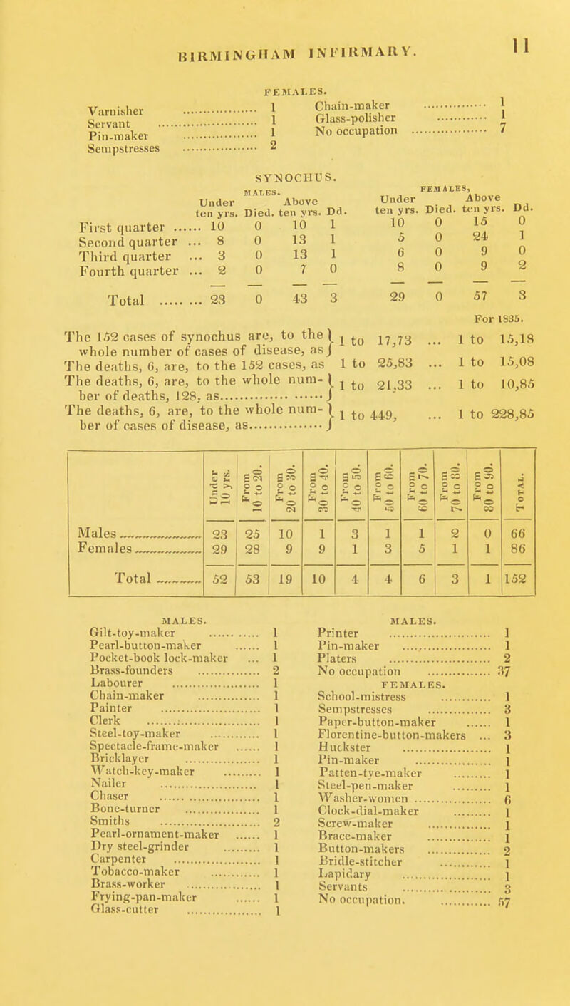 INI IRMAIIY. Viirnisher Servant Pin-maker Sempstresses FEMALES. 1 Chain-maker | 1 Glass-polisher 1 1 No occupation 7 2 SYNOCHUS. MALES. Under Above ten yrs. Died, ten yrs. Dd. First tiiiarter 10 0 10 1 Second quarter ... 8 0 13 1 Third quarter ... 3 0 13 1 Fourth quarter ... 2 0 7 0 Total 23 0 43 3 The 152 cases of synochus are, to the) whole number of cases of disease, as J The deaths, 6, are, to the 152 cases, as The deaths, 6, are, to the whole num- \ her of deaths, 128, as J The deaths, 6, are, to the whole num-\ her of cases of disease, as / 1 to 1 to 1 to Under ten yrs. 10 5 6 29 17,73 25,83 21.33 FEM AlES, Above 1 to 449, Died. 0 0 0 0 0 ten yrs. 15 24 9 9 Dd. 0 1 0 2 57 3 For 1835. 1 to 15,18 1 to 1 to 15,08 10,85 1 to 228,85 - g5 E (N See a* sS a 3 g S •a >. 22 2S £2 2 = 2 ° 22 2 2 P o < *^ o o o (N CI •c t>. 03 Males 23 25 10 1 3 1 1 2 0 66 29 28 9 9 1 3 5 1 1 86 Total 52 53 19 10 4 4 6 3 1 152 MALES. Gilt-toy-maker 1 Pearl-button-maker 1 Pocket-book lock-maker ... 1 Brass-founders 2 Labourer 1 Chain-maker 1 Painter 1 Clerk 1 Steel-toy-maker 1 Spectacle-frame-maker 1 Bricklayer 1 Watch-key-maker 1 Nailer I Cliaser 1 Bone-turner 1 Smiths 2 Pearl-ornament-maker 1 Dry steel-grinder 1 Carpenter 1 Tobacco-maker 1 Brass-worker 1 Frying-pan-maker 1 Glass-cutter 1 MALES. Printer 1 Pin-maker 1 Platers 2 No occupation 37 FEMALES. School-mistress 1 Sempstresses 3 Papcr-button-maker 1 Florentine-button-makers ... 3 Huckster 1 Pin-maker 1 Patten-tye-maker 1 Steel-pen-maker 1 Washer-women fi Clock-dial-maker 1 Screw-maker i Brace-maker \ Button-makers 2 Bridle-stitcher 1 Lapidary i Servants 3 No occupation. 57