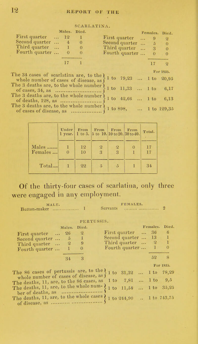 SCARLATINA. Males. Died. Females. Died. First quarter ... 12 1 First quarter ... 9 2 Second quarter ... 4 0 Second quarter ... 5 0 Third quarter ... 1 0 Third quarter ... 3 0 Fourth quarter ... 0 0 Fourth quarter ... 0 0 17 1 ~17 2 . For IS35. 1 he 34 cases of scarhitina are, to the) , . whole number of cases of disease, as/^ ^^'^^ — ^ ^^>^^ The 3 deaths are, to the whole number 1 , ^ „„ , , „ of cases, 34, as / 1 l^'^S ... 1 to 6,17 The 3 deaths are, to the whole number! , . „ , ^ ^ of deaths, 128, as / ^ *° *2,66 ... 1 to 6,13 The 3 deaths are, to the whole number) , , „_„ , . ,„„ „^ of cases of disease, as T - ^ ^29,35 Under 1 year. From 1 to 5. From 5 to 10. From 10 to 20. From 30 to 40. Total. Males Females ~~ 1 0 12 10 2 3 2 3 0 1 17 17 Total— 1 22 5 5 1 34 Of the thirty-four cases of scarlatiiiaj only three were engaged in any employment. MALE. Button-maker Servants FEMALES. PERTUSSIS. First quarter Second quarter Third quarter Fourth quarter Males. Died. . 26 2 5 1 . 2 9 1 0 34 3 First quarter Second quarter Third quarter Fourth quarter Females. ... 36 ... 13 2 1 The 86 cases of pertussis are, to the > whole number of cases of disease, as J The deaths, 11, are, to the 86 cases, as The deaths, 11, are, to the whole num- > ber of deaths, as » 1 to 1 to 1 to 31,32 7,81 11,54 Oei O' uca.i...c,, • The deaths, 11, are, to the whole cases ) ^ ^.^ g,,^ of disease, as ) Died. 6 1 1 0 52 8 For 1835. 1 to 78,29 1 to 9,5 1 to 35,25 1 to 743,75