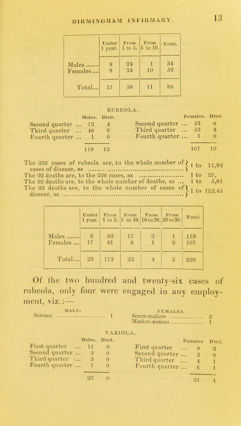 BIR M IN G H AIM 1 N FIU iM A H Y. Under From From Total. 1 year. I to 5. 5 to 10. Males - y 1 1 34 Females 8 34 10 52 Total— 17 58 11 86 RUBEOLA. Males. Died. Females. Died. Second quarter ... 72 4 Second quarter ... 53 6 Third quarter ... 46 8 Third quarter ... 53 4 Fourth quarter ... 1 0 Fourth quarter ... 1 0 119 12 107 10 The 226 cases of rubeola are, to the whole number of) | H 92 cases of disease, as J ' } The 22 deaths are, to the 226 cases, as 1 to 27, The 22 deaths are, to the whole number of deaths, as ... 1 to 5,81 The 22 deaths are, to the whole number of cases of disease, as 1 to 122,45 Under 1 year. From 1 to 5. From 5 to 10. From 10 to 20. From 20 to 30. Total IMales Females — 6 17 92 81 17 6 3 1 1 2 119 107 Total™ 23 173 23 4 3 226 Of the two hundred and twenty-six cases of rubeola, only four were engaged in any employ- ment, viz.:— MALE. FEMALKS. Servant I Screw-makers 2 Market-woman 1 VAUIOLA. Males. Died. Females Died. First quarter ... 11 o First quarter ... 8 2 Second quarter ... 2 0 Second quarter ... 3 o Third quarter ... 3 0 Third quarter ... 4. 1 Fourth quarter ... 7 0 Fourth quarter ... 6 1 23 0 21 4