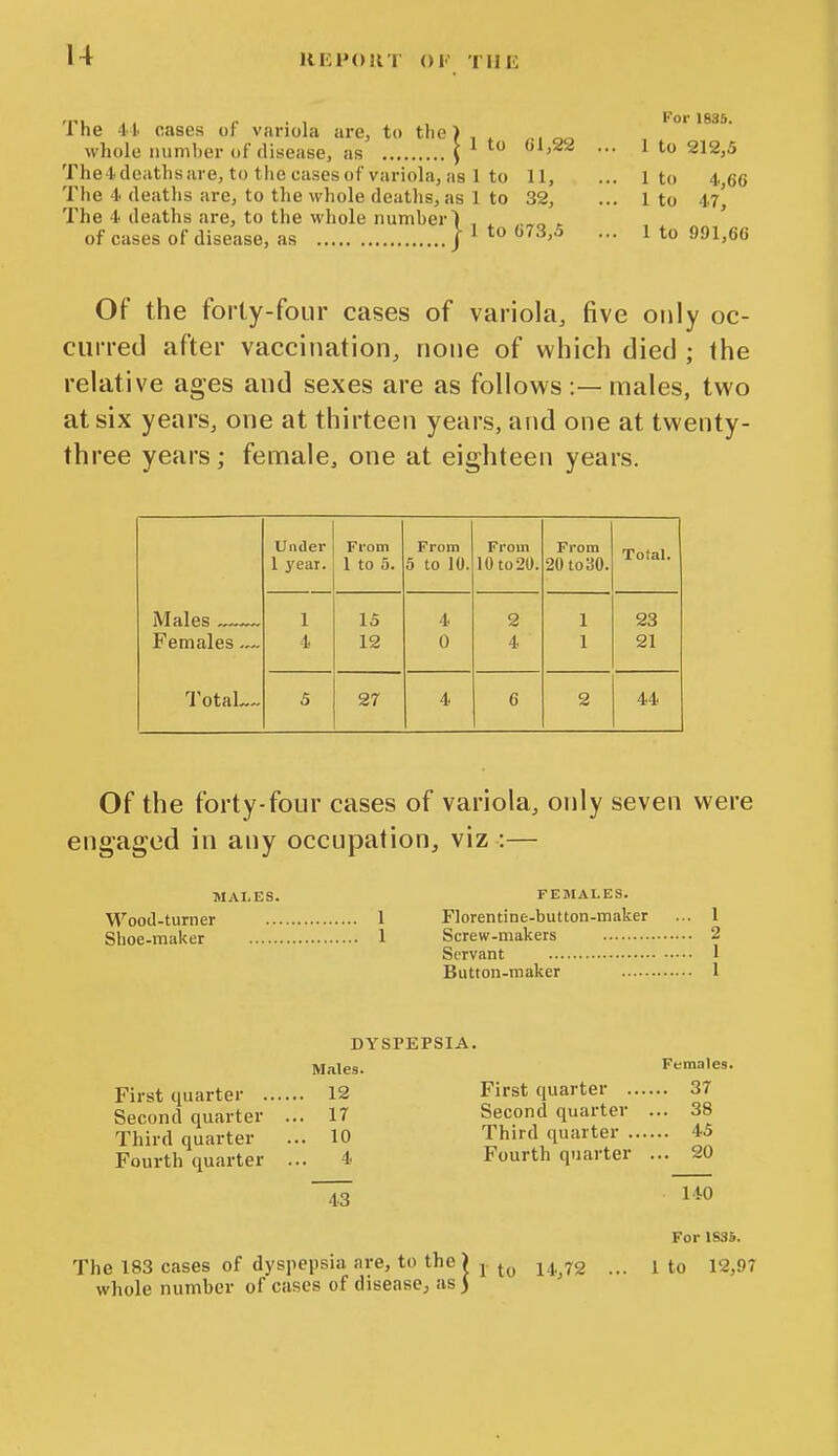 'PL A , p • 1 . , 1835. 1 he 41. cases of variola are, to the ) , , , ^ whole number of disease, as \ ^ ^ - ^ 212,5 The4 deaths are, to the cases of variola, as 1 to 11, ... 1 to 4,66 The 4 deaths are, to the whole deaths, as 1 to 32, ... 1 to 47' The 4 deatlis are, to the whole number) , ^ .„„ ^ ' of cases of disease, as / ^ ^^^'^ - ^ to 991,66 Of the forly-four cases of variola, five only oc- curred after vaccination, none of which died ; the relative ages and sexes are as follows:—males, two at six years, one at thirteen years, and one at twenty- three years; fennale, one at eighteen years. Under 1 year. Fi'om 1 to 5. From 5 to 10. From 10 to 20. From 20to30. Total. Males „— Females — 1 4 15 12 4 0 2 4 1 1 23 21 TotaL- 5 27 4 6 2 44 Of the forty-four cases of variola, only seven were engaged in any occupation, viz :— MALES. FEMALES. Wootl-turner 1 Florentine-button-maker ... 1 Shoe-maker 1 Screw-makers 2 Servant I Button-raaker 1 DYSPEPSIA. Males. Females. First quarter 12 First quarter 37 Second quarter ... 17 Second quarter ... 38 Third quarter ... 10 Third quarter 45 Fourth quarter ... 4 Fourth quarter ... 20 43 140 For 183S. The 183 cases of dyspepsia are, to the ) J. ^^. ^g ... 1 to 12,97 whole number of cases of disease, as)