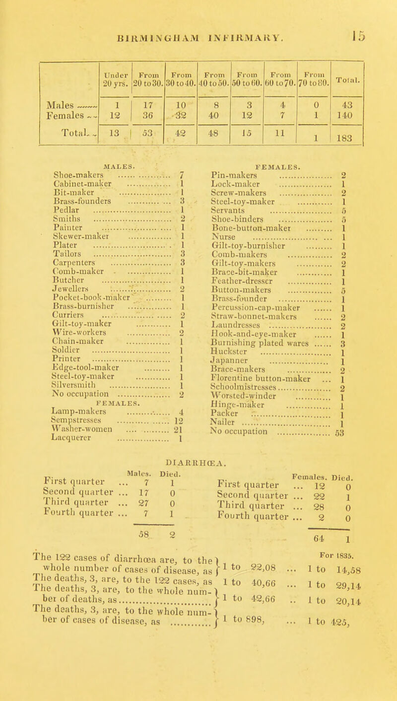 Under 20 yrs. From 20 to 30. From 30 to 40. From 40 to 50. From 50to(i0. Fiom (jO to 70. From 70 toiiO. Tolal. Males Females 1 12 17 36 10 -32 8 40 3 12 4 7 0 1 43 140 Total-. 13 . 1 53 42 48 15 11 1 183 MALES. Shoe-makers 7 Cabinet-maker 1 Bit-maker 1 Brass-founders 3 Pedlar 1 Smiths 2 Painter — I Skewer-maker 1 Plater . 1 Tailors 3 Carpenters 3 Comb-maker 1 Butcher 1 Jewellers ; ..V. 2 Pocket-book-maker I Brass-burnisher 1 Curriers V 2 Gilt-toy-maker 1 Wire-workers 2 Chain-maker 1 Soldier 1 Printer 1 Edge-tool-maker 1 Steel-toy-maker 1 Silversmith 1 No occupation 2 FEMALE.S. Lamp-makers •. 4 Sempstresses 12 Washer-women 21 Latquerer 1 FEMALES. Pin-makers 2 Lock-maker 1 Screw-makers 2 Steel-toy-maker 1 Servants 5 Shoe-binders 5 Bone-button-raaker 1 Nm'se 1 Gilt-toy-burnisher 1 Comb-makers 2 Gilt-toy-makers 2 Brace-bit-maker 1 Feather-dresser 1 Button-makers 5 Brass-founder 1 Percussion-cap-maker 1 Straw-bonnet-makers 2 Laundresses 2 Hook-and-eye-maker 1 Burnishing plated wares 3 Huckster \ Japanner i Brace-makers 2 Florentine button-maker ... 1 Schoolmistresses 2 W^orsted-winder i Hinge-maker i Packer \ Nailer : J No occupation 53 DIARllHffiA. f-t quarter ..:t'^'T First quarter '^'^s- Second quarter ... ir 0 Second quarter ... 22 I Males. Died. 7 1 17 0 27 0 r 1 58 2 Third quarter ... 27 0 Third quarter 28 0 Fourth quarter ... 7 1 Fourth quarter ... 2 0 64 1 The 122 cases of diarrhoea are, to the 1 ^^ whole number of cases of disease, as f ^ ^2,08 ... 1 to 14,58 The deaths, .3, are, to the 122 cases, as 1 to 40,66 ... l to 29 14 The deaths, 3, are, to the whole num.) bet of deaths, as J-1 to 42,66 .. 1 The deaths, 3, are, to the wliole iium-) ber of cases of disease, as j- 1 to 898, to 20,14 1 to 425,