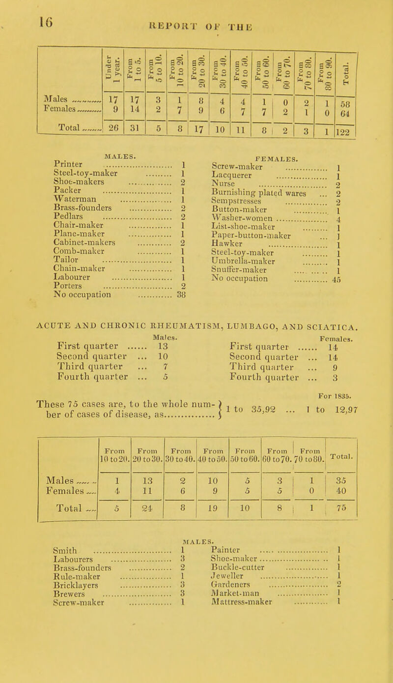 REPORT Ol- THE t- ■ a B o S § o u o 5 u 2 ™ o o Froi 0 to Males 17 17 3 I 8 4 Females 9 14 2 7 9 6 Total 26 31 5 8 17 10 2 P a to g i>. to I CO 22 £2 MALES. Printer 1 Steel-toy-maker 1 Shoe-makers 2 Packer 1 Waterman 1 Brass-founders 2 Pedlars 2 Chair-maker 1 Plane-maker 1 Cabinet-makers 2 Comb-maker 1 Tailor 1 Chain-maker 1 Labourer 1 Porters 2 No occupation 38 FEMALES. Screw-maker 1 Lacquerer 1 Nurse 2 Burnishing plated wares ... 2 Sempstresses 2 Button-maker 1 Washer-worn en 4 Lisi-shoe-maker 1 Paper-button-niaker ... J Hawker i Steel-toy-maker 1 Umbrella-maker 1 Snuffer-maker 1 No occupation 45 ACUTE AND CHRONIC RHEUMATISM, LUMBAGO, AND SCIATICA. Males. Females. First quarter 13 First quarter 14, Second quarter ... 10 Second quarter ... 14 Third quarter ... 7 Third quarter ... 9 Fourth quarter ... 5 Fourth quarter ... 3 For 1835. These 75 cases are, to the whole num- ) , . na 1 * n-, T c c J- > 1 to 35,92 ... ] to 12,97 ber of cases of disease, as J From From From From From From From Total. 10 to 2(1. 20 to 30. 30 to 40. 40 to 50. 50 to 00. CO to 70. 70 to 80. Males 1 13 2 10 5 3 1 35 Females — 4 11 6 9 5 5 0 40 Total 5 24 8 19 10 8 1 75 MA Smith I Labourers 3 Brass-founders 2 Rule-maker 1 Bricklayers 3 Brewers 3 Screw-maker 1 ES. Painter 1 Shoe-maker I Buckle-cutter 1 Jeweller I Gardeners 2 Market-man I J\lF.ttre.ss-makcr 1