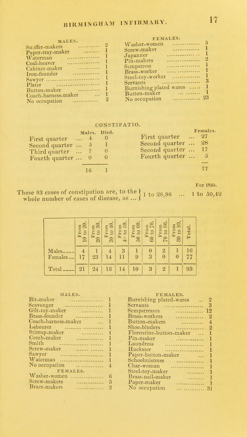 INFIRMARY. MALES. Snufter-makers Paper-tray-maker Waterman Coal-heaver Cabinet-maker Iron-founder Sawyer Plater Button-maker Coach-harness-maker No occupation FEMALES. Washer-women 5 Screw-maker Japanner Pin-makers Sempstress Brass-worker Steel-toy-worker Servants Burnishing plated wares ; Button-maker No occupation 23 First quarter Second quarter Third quarter Fourth quarter CONSTIPATIO. Males. Died. ..4 0 .. 5 1 ..7 0 .. 0 0 First quarter Second quarter Second quarter Fourth quarter IG 1 Females . 27 . 28 . 17 5 77 These 93 cases of constipation are, to the ) ^ 33 96 whole number of cases of disease^ us ... f ' For 1835. 1 to 50,4.2 sS g era P 0 si _ 0 S « SS _ 0 £S s£ 22 g § .= 0 From 80 to 99. 3 2  0 0 era - 0 t-. 0 Males ~ 4 1 4 3 1 0 2 1 16 Females — 17 23 14 11 9 3 0 0 77 Total 21 24 18 14 10 3 2 1 93 MALES. Bit-maker Scavenger Gilt-toy-maker Brass-founder Coach-harness-maker Labourer Stirrup-maker Comb-maker Smith Screw-maker Sawyer Waterman No occupation 4 FEMALES. Washer-women fi Screw-makets 3 Brace-makers 2 FEMALES. Burnishing plated-wares Servants Sempstresses Brass-workers Button-makers Shoe-binders Floreiitine-button-raaker Pin-maker Laundress Huckster Paper-button-maker Sclioolmistress Char-woman Steel-toy-maker Brass-nail-maker Paper-maker No occupation 2 3 12 2 4 2