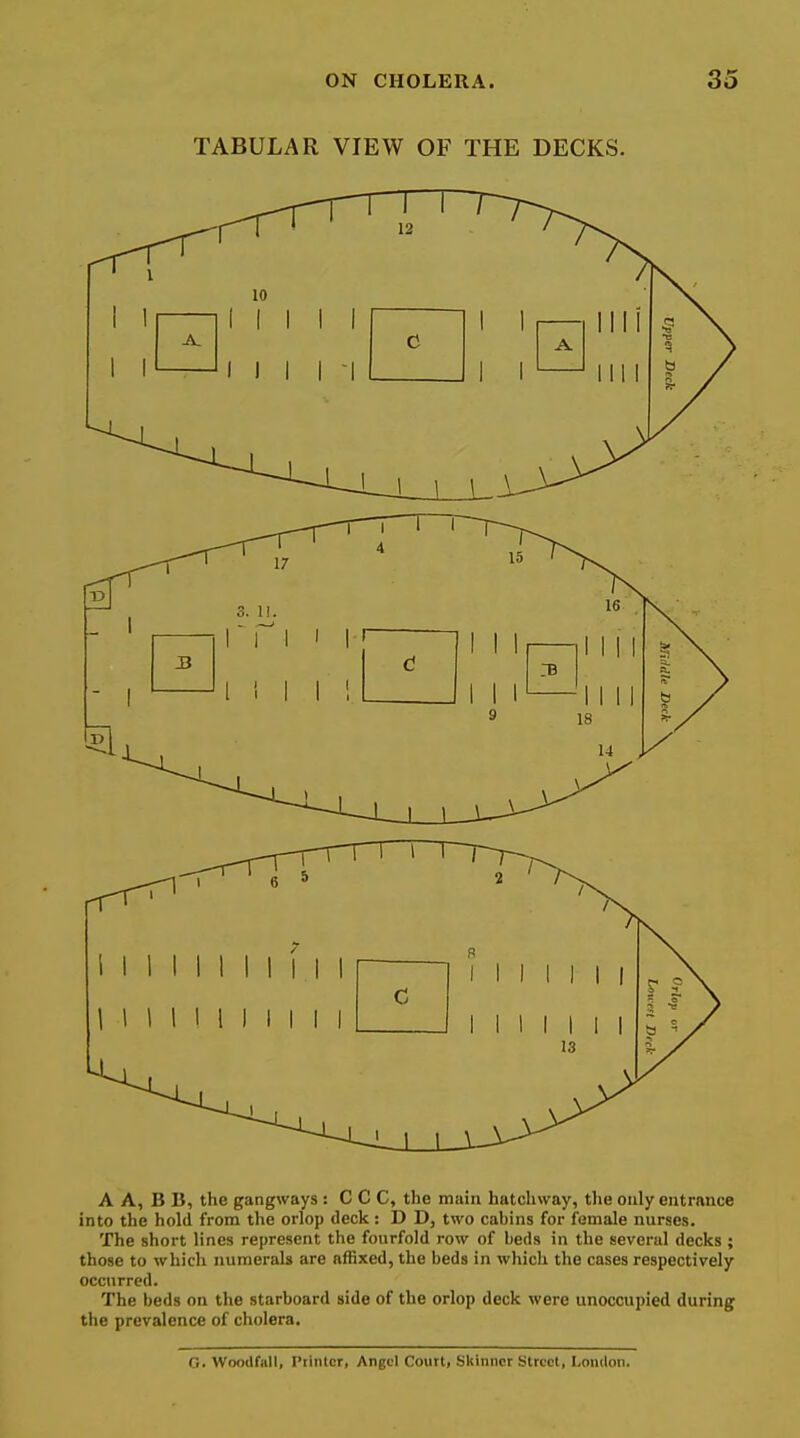 TABULAR VIEW OF THE DECKS. A A, B B, the gangways : C C C, the main hatchway, the only entrance into the hold from the orlop deck: D D, two cabins for female nurses. The short lines represent the fourfold row of beds in the several decks ; those to which numerals are affixed, the beds in which the cases respectively occurred. The beds on the starboard side of the orlop deck were unoccupied during the prevalence of cholera. G. Woodfall, Printer, Angel Court, Skinner Street, London.