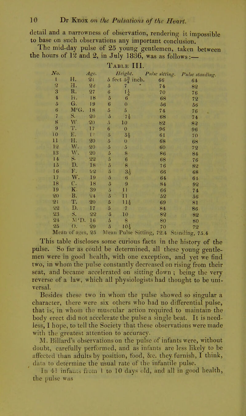 detail and a narrowness of observation, rendering it impossible to base on such observations any important conclusion. The mid-day pulse of 25 young gentlemen, taken between the hours of la and 2, in July 1836, was as follows: Table III. Nu. Afrp Height. PiiIkc ailting. Pulse standins- 1 H. 21 5 fet t 5f i nch. 66 64 o H. 2^ e O t 74 82 3 R. 27 O 1 1 70 76 ri • 18 /: O 0 Co 08 72 5 G. 19 ti u U 56 56 () M'G. 18 O e 74 76 7 S. 20 5 ll '5 68 74 20 5 82 82 9 T. 17 c 0 0 96 96 10 E. 1 7 5 54 61 70 11 H. 20 5 0 68 68 12 W. 20 5 5 60 72 13 W. 20 5 8 86 84 14 S- 5 6 68 7fi 15 D. 18 5 8 76 82 16 F. 5r2 5 34 66 68 17 W. 19 5 6 64 64- 18 ('. 18 5 9 84 92 19 K. 39 5 1 1 66 74 20 B. 'i* 5 11 52 56 21 T. 20 5 Hi 69 81 22 D. 17 5 7 84 86 23 S. 22 5 10 82 82 2i M 'D. 16 5 8 80 80 25 (). 29 5 lOi 70 72 Mean of as;cs 1, 25 Mean Pulse Sitting, 72.4. .Stnnd: ing, 75.4 This table discloses some curious facts in the history of the pulse. So far as could be determined, all these young gentle- men were in good health, with one exception, and yet we find two, in whom the pulse constantly decreased on rising from their seat, and became accelerated on sitting down ; being the very reverse of a law, which all physiologists had thought to be uni- versal. Besides these two in whom the pulse showed so singular a character, there were six others who had no differential pulse, that is, in whom the muscular action required to maintain- the body erect did not accelerate the pulse a single beat. It is need- less, I hope, to tell the Society that these observations were made with the greatest attention to accuracy. M, Billard''s observations on the pulse of infants were, without doubt, carefully performed, and as infants are less likely to be aftected than adults by position, food, &c. they furnish, I think, data to determine the usual rate of the infantile pulse. In 4! infaiics fioui I to 10 day« old, and all in good health, the pulse was