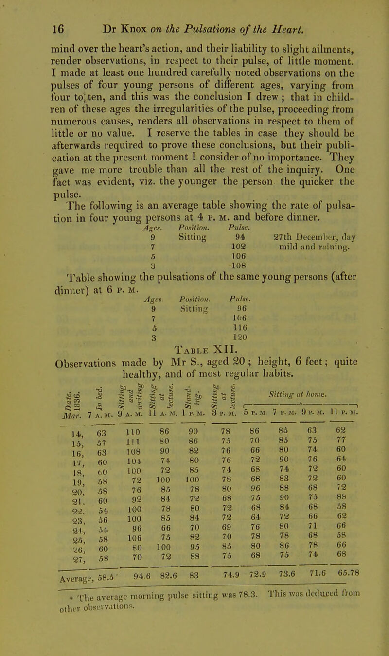 mind over the heart's action, and their liabiUty to slight aihnents, render observations, in respect to their pulse, of Httle moment. I made at least one hundred carefully noted observations on the pulses of four young persons of different ages, varying from four to', ten, and this was the conclusion I drew; that in child- ren of these ages the irregularities of the pulse, proceeding from numerous causes, renders all observations in respect to them of little or no value. I reserve the tables in case they should be afterwards required to prove these conclusions, but their publi- cation at the present moment I consider of no importance. They gave me more trouble than all the rest of the inquiry. One fact was evident, viz. the younger the person the quicker the pulse. The following is an average table showing the rate of pulsa- tion in four young persons at 4 v. m. and before dinner. Ages. Position. Pulse. 9 Sitting 94 27th Deceml)tr, day 7 102 mild and ruining. 5 106 3 108 Table showing the pulsations of the same young persons (after dinner) at 6 v. u Ages. 9 7 5 3 Position. Observations Mar. Pnlie. Sitting 96 106 116 120 Table XII. made by Mr S., aged 20; height, 6 feet; quite healthy, and of most regular habits. ^ ~ o ■£ Sitting (it home. 14, 15, 16, 17, 18, 19, 20. 21. 2-2, 23, 24., 25, ac, 27, 7 A.M. 63 57 63 60 (jO 58 58 60 54. 56 54 58 60 58 ^^1 9 A. M. * ^ 69 11 A. M. 1 r. 3 p. 5 p. M. 7 p. M. 9 p. AI. 11 p. 110 86 90 78 86 85 63 62 111 SO 86 75 70 85 75 77 108 90 82 76 66 80 74 60 104 74 80 76 72 90 76 64 100 72 85 74 68 74 72 60 72 100 100 78 68 83 72 60 76 85 78 80 96 88 68 72 92 84 72 68 75 90 75 88 100 78 80 72 68 84 68 58 100 85 84 72 64 72 66 62 96 66 70 69 76 80 71 66 106 75 82 70 78 78 68 58 80 100 95 85 80 86 78 66 70 72 88 75 68 75 74 68 94.6 82.6 83 74.9 72.9 73.6 71.6 65.78 • 'Ihe average morning pulse sitting was 78.3. This was deduced from oihi r obsei v.ilions.