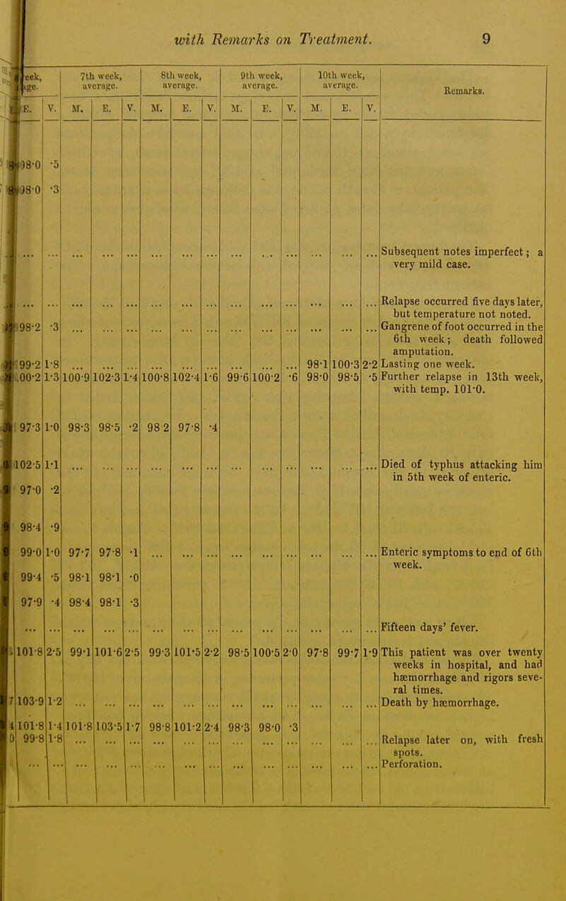 I with Remarks on Treatment. 9 eek, 98-0 98-0 98-2 99-2 00-2 1-8 1-3 97-3 il02-5 97- 0 98- 4 99- 0 99-4 97-9 i|101-8 7103-9 101-8 99-8 1 2 9 1- 0 ■5 •4 2- 5 1-2 1-4 1-8 7th week, avcniRe. M. 100-9 98-3 102-3 98-5 97- 7 98- 1 98- 4 99- 1 101-8 97-8 -1 1-4 98-1 98-1 101-6 ■0 •3 2-5 103-5 8tli week, average. M. 100-8 98 2 1-7 99-3 98-8 E. 102-4 97-8 1-6 101-5 2-2 101-2 2-4 9tli week, M. 99-6 98-5 98-3 100-2 100-5 98-0 2-0 lOtli week, average. M. E. 98-1 98-0 97-8 100-3 98-5 2-2 5 99-7 Ecmarks. 1-9 Subsequent notes imperfect; a very mild case. Relapse occurred five days later, but temperature not noted. Gangrene of foot occurred in the 6th week; death followed amputation. Lasting one week. Further relapse in 13th week, with temp. 101-0. Died of typhus attacking him in 5th week of enteric. Enteric symptoms to end of 0th week. Fifteen days' fever. This patient was over twenty weeks in hospital, and had haemorrhage and rigors seve- ral times. Death by haemorrhage. Relapse later on, with fresh spots. Perforation.