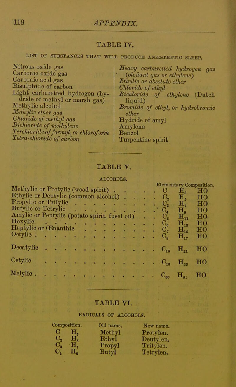 TABLE IV. LIST OF StTBSTANCES THAT WILL PRODUCE AN^STHBTHO SLEEP. Nitrous oxide gas Carbonic oxide gas Carbonic acid gas Bisulphide of carbon Light carburetted hydrogen (hy- dride of methyl or marsh gas) Methylic alcohol Methylio ether gas Chloride of methyl gas Bichloride of methylene Terchloride of formyl, or chloroform Tetra-chloride of carbon Heavy carburetted hydrogen gas  (olefiant gas or ethylene) Ethylic or absolute ether Chloride of ethyl Bichloride of ethylene (Dutch liquid) Bromide of ethyl, or hydrdbromic ether Hydride of amyl Amylene Benzol Turpentine spirit TABLE V. ALCOHOLS. ■%r LI f T. . Elementary Composition. Methyhc or Protyhc (wood spirit) C Hj HO Ethylic or Deutylic (common alcohol) . . . . Cj H, HO Propylic or Trilylic C3 H, HO Butylic or Tetrylic * H HO Amylic or Pentylic (potato spirit, fusel oil) . . G5 H°i HO Hexylic C H HO Heptylic or CEnanthic o' H,'! HO Octylic Cg H„ HO DecatyUc C,, H^, HO Cetylio G„ H3, HO Melylic. Co H„ HO TABLE VI. BADICALS OF ALCOHOLS. Composition. Old name. New name. O H, Methyl Protylen. Cj Hj Ethyl Deutylen. O3 Hj Propyl Tritylen. C« Hg Butyl Tetrylen.