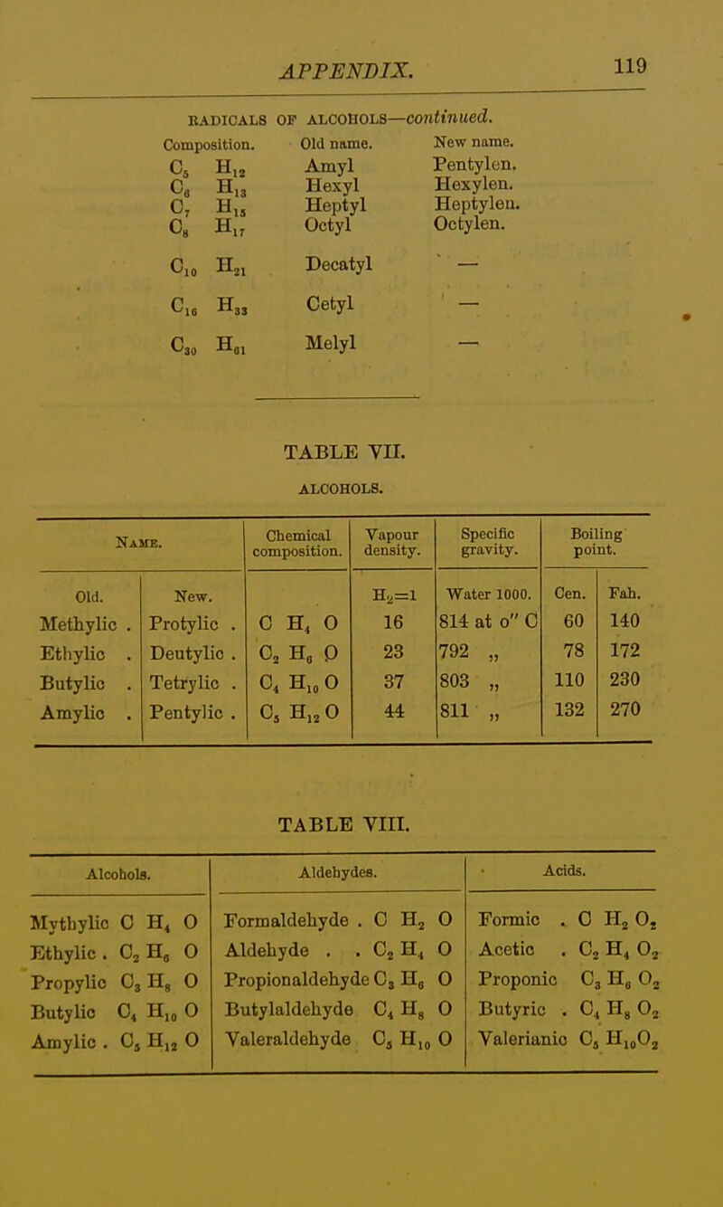 BADiCALS OF ALCOHOLS—continued. Composition. Old name. Amyl Hexyl Heptyl New name. Pentylcn. Hexylen. Heptyleu. H21 Decatyl H33 Cetyl C30 Hoi Melyl TABLE VII. ALCOHOLS. Name. Chemical composition. Vapour density. Specific gravity. Boiling point. Old. New. H,=l Water 1000. Cen. Fah. Methylic . Protylic . 0 H4 0 16 814 at 0 C 60 140 Ethylic . Deutylic . C, H, P 23 792 „ 78 172 Butylio . Tetrylic . C4 H,o 0 37 803 „ 110 230 Amylic . Pentylic . 0, H,, 0 44 811 „ 132 270 TABLE VIII. Alcohols. Aldehydes. Acids. Myth y lie C H4 0 Formaldehyde . C H2 0 Formic . 0 H2 0, Ethylic . C, He 0 Aldehyde , . C2 H4 0 Acetic H4 0, Propylic Cs Hs 0 Propionaldehyde Cj H, 0 Proponic c, H, 0, Butylic C4 Hjo 0 Butylaldehyde G^ H, 0 Butyric . Hs 0 Valerianic