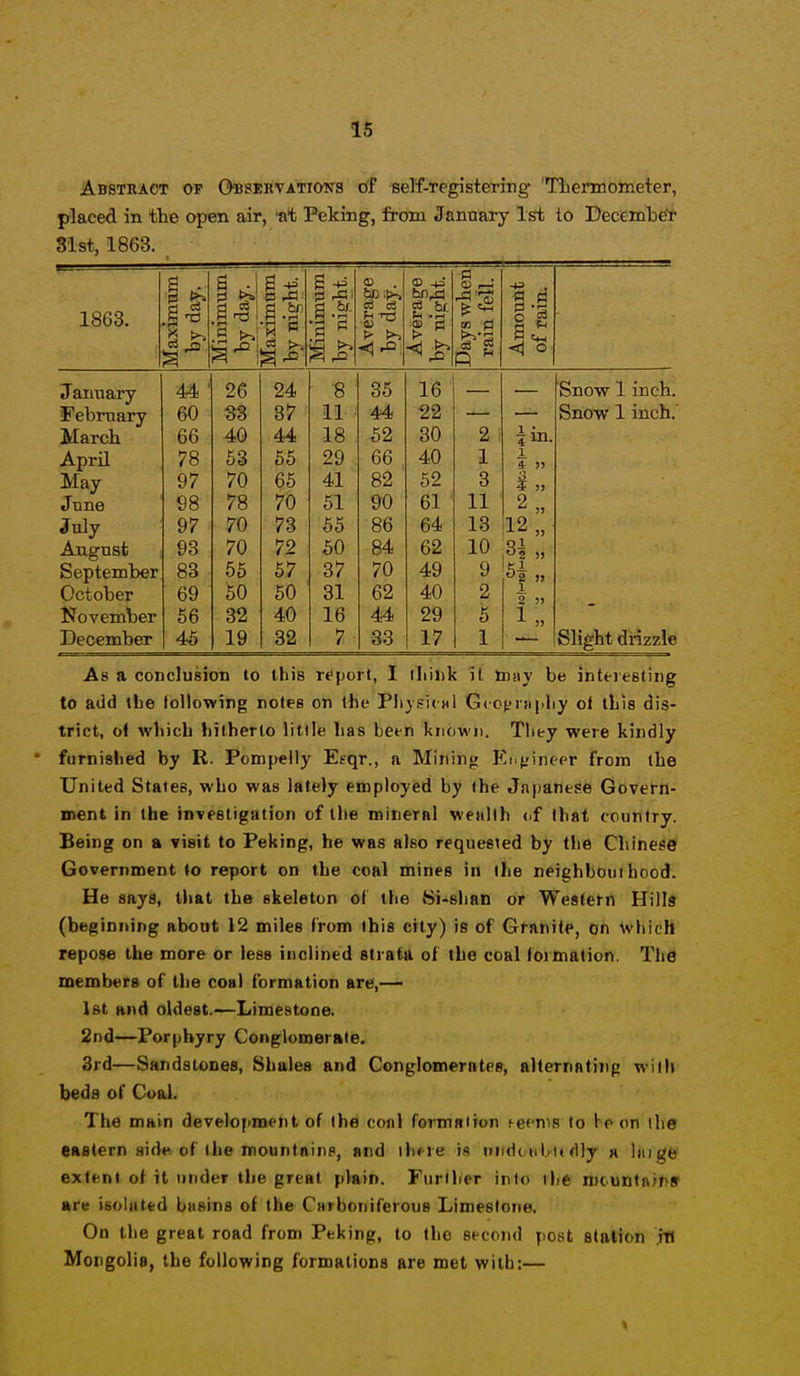 Abstract op Observaticwsts of self-rpgistering 'Tiiermometer, placed in the open air, -at Peking, from January 1st to December 81st, 1863. 1863. Maximum | by day. a . a^- a rS a a 12 a bi. Average by day. Average by night. Days when rain fell. -»3 a ^ o g <\ o January 44 ■ 26 24 ■8 36 16 __ Snow 1 inch iFebruary 60 §8 37 11 44 22 Snow 1 inch March 66 40 44 18 62 30 2 i Fin. April 78 63 65 29 . 66 40 1 1 4 » May 97 70 66 41 82 52 3 $ )j June 98 78 70 51 90 61 11 2„ July 97 70 73 65 86 64 13 12 „ August 93 70 72 50 84 62 10 September 83 56 57 37 70 49 9 ^2 » October 69 60 50 31 62 40 2 1 2 5) November 56 32 40 16 44 29 5 1» December 46 19 32 7 33 17 1 Slight drizzit As a conclusion to this rfport, I think it may be inttiesting to add tbe following notes on the PIijf-icHl Gcofjrnjiliy ol this dis- trict, ol wliicb bilherto little lias been known. Tliey were kindly • furnislied by R. Pompeliy Etqr., a Mining Ki.{.'inc'cr from the United States, who was lately employed by the Japanese Govern- ment in the investigation of the mineral wenllh <if that country. Being on a visit to Peking, he was also requested by the Chinese Government to report on the coal mines in the neighboui hood. He says, that the skeleton of the Si-shan or Western Hilla (beginning about 12 miles from this city) is of Granite, on \vhich repose the more or less inclined strata of the coal formation. The members of the coal formation are,— 1st and oldest.—Limestone. 2nd—Porphyry Conglomerate. 3rd—Sandstones, Shales and Conglomerates, alternnting with beds of Coal. The main development of the conl formniion feenis to te on the eastern side of the mountains, and ihfre is tuidt.ubit dly a liuge extent of it under the great plain. Further into the mountains' are isolated basins of the Carboniferous Limestone. On the great road from Peking, to the second post station itl Mongolie, the following formations are met with:—