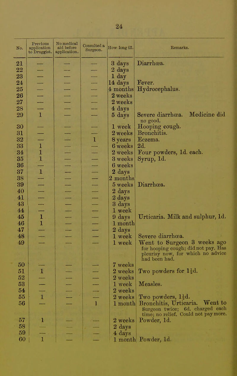 Previous No medical Consulted a Surgeon. Trtw 1 ATI or ill to Druggist. application. 21 — — — 3 days Diarrhoea. 22 — — — 2 days 23 — — — 1 day 24 — — — 14 days Fever. 25 — — — 4 months Hydrocephalus. 26 — — — 2 weeks 27 — — — 2 weeks 28 — — — 4 days 29 1 — — 5 days Severe diarrhoea. Medicine did no good. 30 — — — 1 week Hooping cough. 31 — — 2 weeks Bronchitis. 32 — — 1 8 years Eczema. 33 1 — — 6 weeks 2d. 34 1 — — 2 weeks Four powders, Id. each. 35 1 — — 3 weeks Syrup, Id. 36 — — 6 weeks 37 1 — — 2 days 38 — — — 2 montlis 39 — — — 5 weeks Diarrhoea. 40 — — — 2 days 41 — — — 2 days 43 3 days 44 — — 1 week 45 1 9 days Urticaria. Milk and sulphur, Id. 1 X J. lilULLuIi 4.7 O Q TTCf ^ CLdyS ±, w ecu- Severe diarrhoea. X Wcoxv. VV tJlI u vyj tctyxi hLK^ULL t* »l cdixo for hooping cough; did not pay. Has pleurisy now, for which no advice had been had. 50 — — — 7 weeks 51 1 — — 2 weeks Two powders for l^d. 52 2 weeks 53 1 week Measles. 54 2 weeks 55 1 2 weeks Two powders, l^d. Bronchitis, Urticaria. Went to 56 1 1 month Surgeon twice; Gd. charged each time; no relief. Could not pay more. 57 1 2 weeks Powder, Id. 58 2 days 59 4 days 60 1 1 ' 1 month Powder, Id.