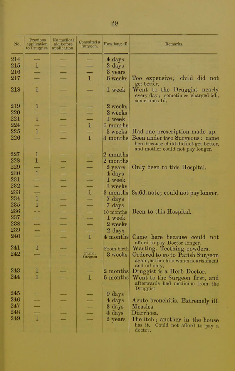 No. Previous application to Druggist. No iQctlicnl aid before application. 214 215 1 216 Z 217 — — 218 1 — 219 1 — 220 221 1 — 224 — — 225 1 — 226 — •—• 227 1 X 1 1 X 1 L 235 1 z 236 — 2o7 238 — 239 240 241 1 242 — — 243 1 — 244 1 — 245 — 247 248 249 1 Consulted a Surgeon. How long ill, rarish Surgeon 4 days 2 days 3 years 6 weeks 1 week 2 weeks 2 weeks 1 week 6 montlis 3 weeks 3 months 2 months 2 months 2 years 4 days 1 week 3 weeks 3 months 7 days 7 days 10 months 1 week 2 weeks 2 days 4 months From birth 3 weeks 2 months 6 months 9 days 4 days 3 days 4 days 2 years Bemarks. Too expensive; child did not get better. Went to the Druggist nearly every day ; sometimes charged 6d., sometimes Id. Had one prescription made up. Been under two Surgeons: came here because child did not get better, and mother could not pay longer. Only been to this Hospital. 3s.6d.note; could not pay longer. Been to this Hospital. Came here because could not afEord to pay Doctor longer. Wasting. Teething powders. Ordered to go to Parish Surgeon again, as the child wants nourishment and oil only. Druggist is a Herb Doctor. Went to the Surgeon first, and afterwards had medicine from the Druggist. Acute bronchitis. Extremely ill. Measles. Diarrhoea. The itch; another in the house has it. Could not afford to pay a doctor.