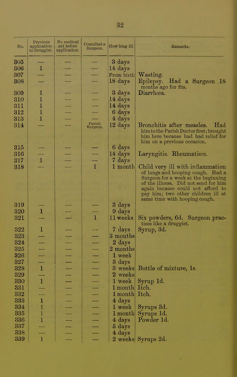 Previous appUcatiou to Druggist. 1 1 1 1 1 1 1 1 1 1 I I 1 No medical aid before application. Consulted a Surgeon. Parisli Surgeon. How long ill, 3 days 14 days From birth 18 days 3 days 14 days 14 days 6 days 4 days 12 days 6 days 14 days 7 days 1 month 3 days 9 days 11 weeks 7 days 3 months 2 days 2 months 1 week 3 days 3 weeks 2 weeks 1 week 1 month 1 month 4 days 1 week 1 month 4 days 5 days 4 days 2 weeks BemarkB, Wasting. Epilepsy. Had a Surgeon 18 months ago for fits. Diarrhoea. Bronchitis after measles. Had him to the Parish Doctor first; brought him here because had had relief for him on a previous occasion. Laryngitis. Rheumatism. Child very ill with inflammation of lungs and hooping cough. Had a Surgeon for a week at the beginning of the illness. Did not send for him again because could not afEord to pay him; two other children ill at same time with hooping cough. Six powders, 6d. Surgeon prac- tises like a druggist. Syrup, 3d. Bottle of mixture, Is. Syrup Id. Itch. Itch. Syrups 3d. Syrups Id. Powder Id. Syrups 2d.