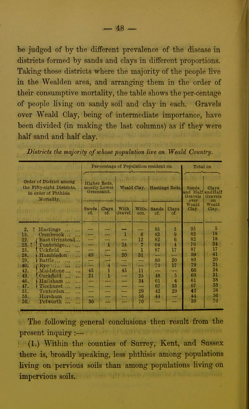 be judged of by the different prevalence of the disease in districts formed by sands and clays in different proportions. Taking those districts where the majority of the people live in the Wealden area, and arranging them in the order of their consumptive mortality, the table shows the per-centage of people living on sandy soil and clay in each. Gravels over Weald Clay, being of intermediate importance, have been divided (in making the last columns) as if they were half sand and half clay. ■1(1 ) . fK' : IIH/-' ;V.iJ]; r.ii.i - Districts the majority of whose population live on Weald Country. Order of Di^itrict among the Fifty-eight Districts, In order of Phthisis Mortality. Per-oentiige of Population resident on Total on /■ HiRher Beds, mostly Lower Greensand. Weald Clay. Hastings Bods. Sands and Half Gravels over Weald Clay. Clays andllaU Gravels on Weald Clay. Sands of. Clays of. With Gravel. With- out. Sands of. Clays of. 2. ! Hastings 95 5 95 5 15. Cranbrook 1 e 82 9 82 18 22. East Grinstead... 12 82 6 82 IS 23. r Tunbridge 1 24 7 64 4 76 24 25. [ Uckfield 1 87 17 87 17 28. Hanibledon ... 49 . 20 31 59 41 29. Battle 80 20 80 20 ,40. . ■Ryo .; 4 • . 79 17 79 21 42. Maidstone 43 1 45 11 66 24 43. [Cuckfleld 21 1 25 48 5 69 31 46. Hailsham 34 61 4 61 38 47. ; Ticelmrst 67 33 67 33 51. Tontcrden 29 42 29 42 58 58.. Horsham 56 44 44 56 Fetworth 30 70 30 70 The following general conclusions then result from the present inquiry:— (1.) Within the counties of Surrey, Kent, and Sussex there is, broadly speaking, less phthisis among populations living on pervious soils than among populations living on impervious soils..