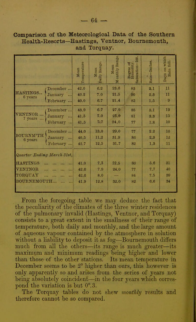 Comparison of the Meteorological Data of the Southern Health-Resorts—Hastings, Ventnor, Bournemouth, and Torquay. cx . i u n to e 1 a §^ oi' 1 £■3 § o o 6 '3 s if s; CS u 1> & a 3 II1 1 o S a ^ B o pa 1 ■ £ >^ Eh <c H Q Q December ... 42.0 83 2.1 X1 HASTINGS.. ] 6 years Udlluill^ ... 40.2 7.0 21.5 00 11 February ... 40.0 0.7 21.4 85 1.5 9 December ... 43.0 0.7 27.0 85 3.1 13 VENTNOR ... 7 years ... ' Januarj' ... 41.5 7.0 23.0 81 8.8 15 February •.. 41.5 7,7 24.0 77 1.8 10 December ... 44.0 13.0 29.0 77 2.2 10 BOtTRNM'TH 6 years January ... 40.5 11.2 31.9 80 2.9 12 February ... 42.7 12.5 31.7 82 1.3 11 Quarter Ending March 3Ut, HASTINGS . 41.0 7.3 22.5 80 5.6 31 VENTNOE . 42.C 7.0 24.0 77 7.7 40 TORQUAY . 42.0 8.0 84 7.5 39 BOURNEMOUTH 41.0 12.8 32.0 82 0.6 84 From the foregoing table we may deduce the fact that the peculiarity of the climates of the three Avinter residences of the pulmonary invalid (Hastings, Ventnor, and Torquay) consists to a great extent in the smalluess of their range of temperature, both daily and monthly, and the large amount of aqueous vapour contained by the atmosphere in solution without a liability to dej^osit it as fog—Bournemouth differs much from all the others—its range is much gi-eater—its maximum and minimum readings being higher and lower than those of the other stations. Its mean temperature in December seems to be 2° higher than oiu's, this however is only apparently so and arises from the series of years not being absolutely coincident—in the four years wliich corres- pond the variation is but 0°.3. The Torquay tables do not shew monthly results and therefore cannot be so compared.