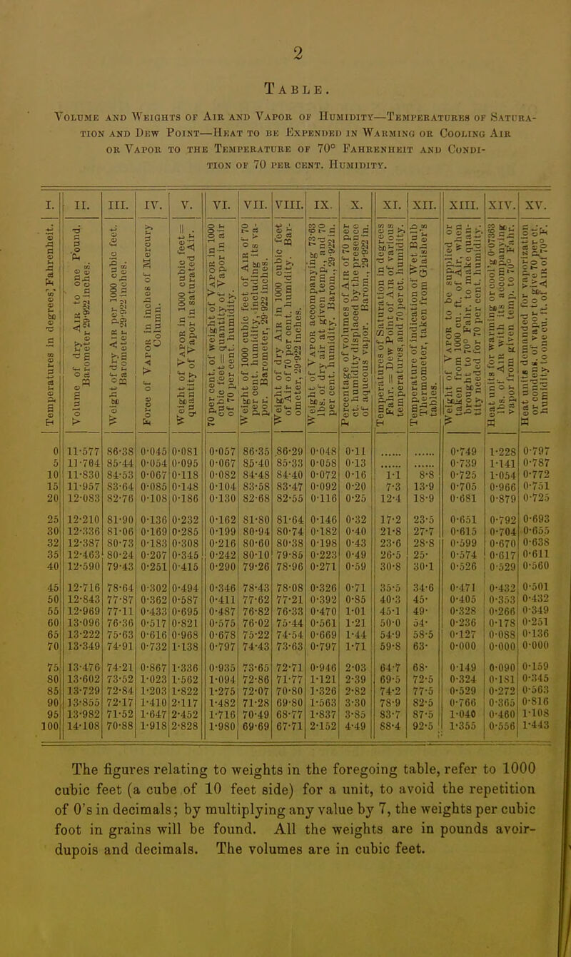 Table. Volume and Weights of Air and Vapor qv Humidity—Tempkeatures of .Satura- tion AND Dew Point—Heat to be Expended in Warming or Cooi-ing Air OR Vapor to the Temperature of 70° Fahrenheit and Condi- tion OF 70 per cent. Humidity. I. II. III. IV. V. VI. VII. VIII. IX. X. XI. XII. XIII. XIV. XV. Temperatures in degrees'Fahrenheit. Volume of dry Air to one Pound, Barometer 29'92'2 Inches. Weight of dry Air per 1000 cubic feet. Barometer 29-922 inches. Force of Vapor in inches of Mercury Column. Weight of Vapor in 1000 cubic feet = quantity of Vapor in saturated Air. 70 per cent, of vreight of Vapor in 1000 cubic feet = quantity of Vapor in air of 70 per cent, humidity. Weight of 1000 cubic feet of Air of 70 percent, humidity, including its va- por. Barometer, 29-922 inches. Weight of dry Air in 1000 cubic feet of Air of 70 per cent, humidity. Bar- ometer, 29-922 inches. Weight of Vapor accompanying 73-63 lbs. of dry air at given temp., iind 70 per cent, humidity. Barom., 29-922 in. Percentage of volumes of Air of 70 per ct. humidity displaced by the presence of aqueous vaj)or. Barom., 29-922 in. Temperatures of Saturation in degrees Fahr. = Dew Point of Air of various temperatures, and 70 per ct. liumid ity. Temperature of indication of Wet Bulb Thermometer, taken from Glaisher's tables. Weiglit of Vapor to be supplied or taken from 1000 cu. ft. of Air, when brought to 70° Fahr. to make quan- tity needed for 70 per cent, humidity. Heat units for warming orcool'g 0-07363 lbs. of Air with its accompanying vapor from given temp, to 70° Fahr. Heat units demanded for vaporization or condeni. of vapor to give TO per ct. humidity to one cu. ft. of Air of 70° F. 0 11-577 86-38 0-045 0-081 0-057 86-35 ,86-29 0-048 0-11 0-749 1-228 0-797 5 11-704 85-44 0-054 0-095 0-067 85-40 85-33 0-068 0-13 0-739 1-141 0-787 10 11-830 84-53 0-067 0-118 0-082 84-48 84-40 0-072 0-16 1-1 8-8 0-725 1-054 0-772 15 11-957 83-64 0-085 0-148 0-104 83-58 83-47 0-092 0-20 7-3 13-9 0-705 0-966 0-751 20 12-083 82-76 0-108 0-186 0-130 82-68 82-55 0-116 0-25 12-4 18-9 0-681 0-879 0-725 25 12-210 81-90 0-136 0-232 0-162 81-80 81-64 0-146 0-32 17-2 23-5 0-651 0-792 0-693 30 12-336 81-06 0-169 0-285 0-199 80-94 80-74 0-182 0-40 21-8 27-7 0-615 0-704 0-055 32 12-387 80-73 0-183 0-308 0-216 80-60 80-38 0-198 0-43 23-6 28-8 0-599 0-670 0-638 35 12-463 80-24 0-207 0-345 0-242 80-10 79-85 0-223 0-49 26-5 25- 0-574 0-617 0-611 40 12-590 79-43 0-251 0-415 0-290 79-26 78-96 0-271 0-59 30-8 30-1 0-526 0-.529 0-560 45 12-716 78-64 0-302 0-494 0-346 78-43 78-08 0-326 0-71 35-5 34-6 0-471 0-432 0-501 50 12-843 77-87 0-362 0-587 0-411 77-62 77-21 0-392 0-86 40-3 45- 0-405 0-353 0-432 65 12-969 77-11 0-433 0-695 0-487 76-82 76-33 0-470 1-01 45-1 49- 0-328 0-266 0-349 60 13-096 76-36 0-517 0-821 0-575 76-02 75-44 0-561 1-21 50-0 54- 0-236 0-178 0-251 65 13-222 75-63 0-616 0-968 0-678 75-22 74-54 0-669 1-44 54-9 58-5 ' 0-127 0-088 0-136 70 13-349 74-91 0-732 1-138 0-797 74-43 73-63 0-797 1-71 59-8 63- 0-000 0-000 0-000 75 13-476 74-21 0-867 1-336 0-935 73-65 72-71 0-946 2-03 64-7 68- 0-149 0-090 0-159 80 13-602 73-52 1-023 1-562 1-094 72-86 71-77 1-121 2-39 69-5 72-5 0-324 0-181 0-345 85 13-729 72-84 1-203 1-822 1-275 72-07 70-80 1-326 2-82 74-2 77-5 0-529 0-272 0-563 90 13-855 72-17 1-410 2-117 1-482 71-28 69-80 1-563 3-30 78-9 82-5 0-766 0-305 0-816 95 13-982 71-52 1-647 2-452 1-716 70-49 68-77 1-837 3-85 83-7 87-5 1-040 0-460 1-108 100 14-108 70-88 1-918 2-828 1-980 69-69 67-71 2-152 4-49 88-4 92-5 ' 1-355 0-556 1-443 The figures relating to weights in the foregoing table, refer to 1000 cubic feet (a cube of 10 feet side) for a unit, to avoid the repetition of O's in decimals; by multiplying any value by 7, the weights per cubic foot in grains will be found. All the weights are in pounds avoir- dupois and decimals. The volumes are in cubic feet.