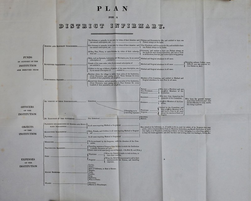 PLAN FOR A FUNDS IN SUPPORT OF THB INSTITUTION ABB DBKIVED FROM OFFICERS OF THE INSTITUTION OBJECTS OF THE INSTITUTION EXPENSES OF THE INSTITUTION DoNoas AND HoKOBAnr Sdbscbibebs, Besefitid Subscribers .SuBSCBiBiNa Parishes Ten Guineas or upwards, in one year, by virtue of their donation and J Patrons and Governors for life, and entitled to have one one annual subscription, ar« \ Patient always on the books. Five Guineas or upwards, in one year, by virtue of their donation and f Vice Presidents and Governors for life, and entitled to have one annual subscription, are > (. one Patient always on the books. OfOne,Two,Three,orn,oreG™e.,_by_v^^^^^^ ons are ^ atallEIections,tlieirIastyear'ssubscriptioabeingpaldup. Male, such as Servants, Labourers, and Mechanics, are, by an annual I Medical and Sureical attendance in aU cases, subscription of , entitled to J ^™e entitled to :} ^'^'^  J Children to tl,e age of fifteen, of parents of the same descripUon, are, 1 Medical and Sumieal attendance in all cases, by an annual subscription of j entitled to J 'Parishes where the village is within three miles of the Institution, whose Overseers, upon paying annually Three Guineas for every hundred of their population, are er-#ciw I Members of the Committee, and entitled to Medical and _ J ^, , , , . -1 f *i T i-x i- Surgical attendance for their Poor in all cases. Beyond that distance, and not exceemng; seven mues oi the Institution,  whose Overseers, upon paying annually Four Guineas for every hundred of their population, are ex^qfficiis , /Excepting ordmary Labour cases, ,J Difficult ones are provided for. ^ (see Objects, &c) By virtue of their Subscription's Gratuitous^ f Excepting as to ( travelling expenses Patrons (Who elect a President and are^ Vice Presidents ■< ex-affidia Members of the Treasurer ( Committee. Governors \ elect from themselves the ( reminder of tlie Committee, Overseers ■! Members of the Com- ( mittee. Physicians Surgeons ... ^By Election of the GovEayoHs Not Gratuitous . Patients hecammended by Donors and Hono RARY Subscribers all cases requiring Medical or Surgical'ud {Secretarj. Matron. {Elected by the Committee, and then ex~qffmis Members of it, and have a Vote in all cases except the election of tlieir col- leagues. Who have the general manage- ment of tlie Institution, and meet the first Monday in every montli, five being a quorum. Benefited Subscribers. Paupers Medicine f Male, Female, and Children in all cases lequirmg Medical or Surgical •\ aid In all cases requiring Medical or Surgical ud May attend at the Infirmary, or, if unable to do so, send for which of its Surgeons they may prefer, with a recommendation from an Honorary Subscriber—as Benefit Subscribers in their own right, or as Paupers by producing evidence of their belonging to a subscribmg parish— to keep the hours appointed, and after the first visit to bring their own bandages, bottles, &c. Travelling Expenses.. Fees f To be purchased by the Surgeons, under the direction of the Com- '*\ mittee. {Travelling expenses of Surgeon from the town in which the Institution is placed, nine-pence per mile. Extra visits ia the same parish one shilling each. (SeeRulc X. and Note.) C Physicians / When the Patient is unable to wait on them, to * \ have their usual fee. expenses. (fWhen the Midwife is constrained to call in their Surgeons -< assistance—fee one Guinea, and travelling House Expekses 'Levies. Taxes. Rent of Infirmary, or Rent of Rooms. Repairs. Coals. Candles. Soap. StaUonery, Wine or Porter. Wages f Secretary \ Matron or Housekeeper.