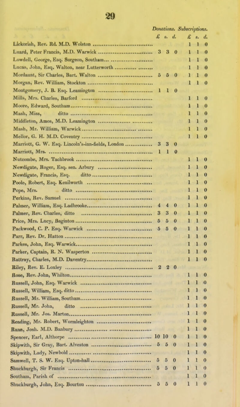 Donations. Subscriptions. £ d. £ s. (L Lickerish, Rev. Rd. M.D. Wolston 1 1 0 Luard, Peter Fi^cis, M.D. Warwick 3 3 0 1 1 0 Lowdell, George, Esq. Surg;eon, Soutliain 1 1 0 Lucas, John, Esq. Walton, near Lutterworth 1 1 0 Mortlaunt, Sir Charles, Bart. Walton 5 5 0 1 1 0 Morgan, Rev. William, Stockton 110 Montgomery, J. B. Esq. Leamington 1 1 0 Mills, Mrs. Charles, Harford 110 Moore, Edward, Southam 110 Mash, Miss, ditto 110 Middleton, Amos, M.D. Leamington 110 Mash, Mr. William, Warwick 110 Mellor, G. H. M.D. Coventry 1 1 0 Marriott, G. W. Esq. Lincoln*s>inn-fields, London 3 3 0 Marriott, Mrs. 110 Nutcorabe, Mrs. Tachbrook 110 Newdigate, Roger, Esq. sen. Arbury 110 Newdigate, Francis, Esq. ditto 1 1 0 Poole, Robert, Esq. Kenilworth 110 Pope, Mrs. ditto 1 1 0 Perkins, Rev. Samuel 110 Palmer, William, Esq. Ladbrooke 4 4 0 1 1 0 Palmer, Rev. Charles, ditto 3 3 0 1 1 0 Price, Mrs. Lucy, Saginton 5 5 0 1 1 0 Packwood, C. P. Esq. Warwick 5 5 0 1 1 0 Parr, Rev. Dr. Hatton 1 1 0 Peirkes, John, Esq. Warwick 110 Parker, Captain, R. N. Wasperton 1 1 0 Rattray, Charles, M.D. Daventry 110 Riley, Rev. E. Loxley 2 2 0 Rose, Rev. John, Whilton 110 Russell, John, Esq. Warwick 1 1 0 Russell, William, Esq. ditto 1 1 0 Russell, Mr. William, Southam 110 Russell, Mr. John, ditto 110 Russell, Mr. Jos. Marton 110 Reading, Mr. Robert, Wormleighton 110 Rann, Josh. M.D. Banbury 110 Spencer, Earl, Aithorpe 10 10 0 110 Skipwith, Sir Gray, Bart. Alveston 6 5 0 1 1 0 Skipwith, Lady, Newbold 1 1 0 Samwell, T. S. W. Esq. Upton-hall 6 5 0 1 1 0 Shuckburgh, Sir Francis 5 5 0 1 1 0 SoDtham, Parish of 110 Shuckburgh, John, Esq. Bourtou 5 5 0 1 1 0