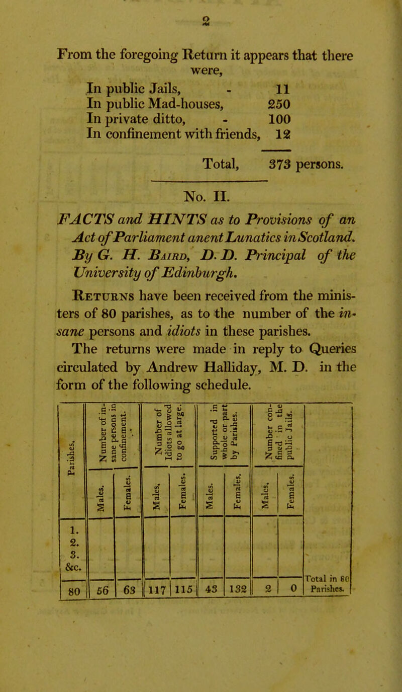 From the foregoing Return it appears that there were, In public Jails, - 11 In public Mad-houses, 250 In private ditto, - 100 In confinement with friends, 12 Total, 373 persons. No. II. FACTS and HINTS as to Provisions of an Act of Parliament anentlAtnatics in Scotland, By G. H. BAiRDy £>. D. Principal of the University of Edinburgh, Returns have been received from the minis- ters of 80 parishes, as to the number of the in- sane persons and idiots in these parishes. The returns were made in reply to Queries circulated by Andrew Halliday, M. D. in the form of the following schedule. Parishes. Number of in- sane persons in confinement. Number of Idiots allowed to go at large. Supported in whole or part by Parishes. Number con- fined in the public Jails. Males. Females. Males. Females. Males. Females. Males. Females. 1. 2. 3. &c. Total in 60 Parishes. 80 56 63 117 115 43 132 2 0