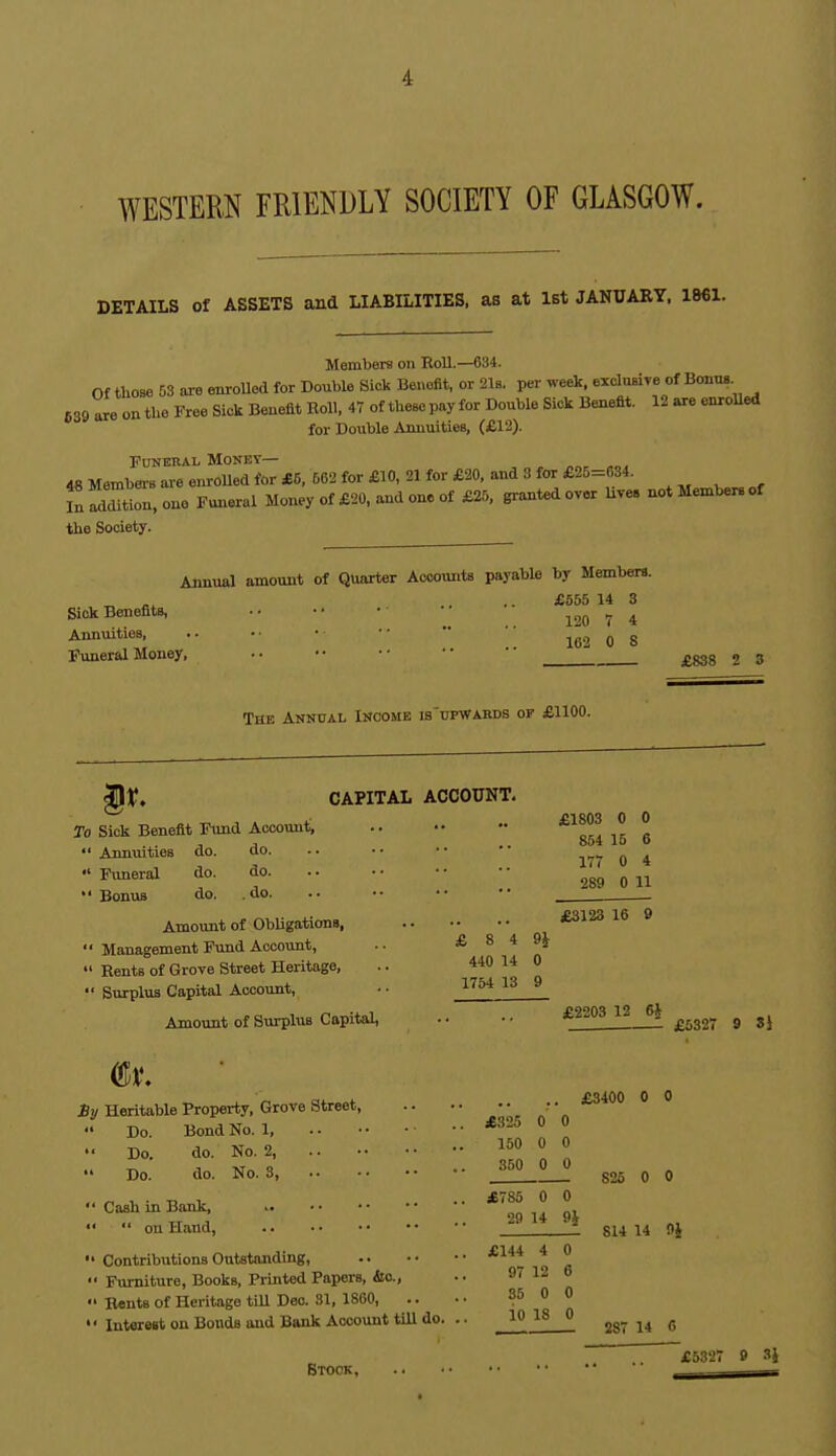 WESTERN FRIENDLY SOCIETY OF GLASGOW. DETAILS of ASSETS and LIABILITIES, as at 1st JANUARY, 1961. Members on Roll.—634. Of those 53 are enroUed for Double Sick Benefit, or 21s, per week. exduBii-e of BonuB 639 are on the Free Sick Benefit Roll. 47 of these pay for Double Sick Benefit. 12 are onroUed for Double AnuuitieB, (£12). PnNBRAL Money— 48 Members are enrolled for £5. 662 for £10, 21 for £20, and 3 for £25=634. SStion,ono Fm.eral Money of £20. and one of £25, granted over Uves notMembersof the Society. AJinual amount of Quarter Accounts payable by Members. ^ .... £555 14 3 Sick Benefits, 120 7 4 Annuities 102 0 8 Funeral Money, •• •• •'   ^ggg ^ 3 The Annual Income is'upwards of £1100. ^V, CAPITAL ACCOUNT. £1803 0 0 To Sick Benefit Fund Accomit, - or,* ir r Annuities do. do. .. •• •• Funeral do. do ^ Bonus do. .do. •• •• •• •• Amount of ObUgations, *3123 16 9  Management Fund Account, -• £ 8 4 9J  Rents of Grove Street Heritage, .. 440 14 0  Surplus Capital Account, • • '^''^ ^ Amount of Surplus Capital, •■ £2203 12 ej ^^^^^ £3400 0 0 2)y Heritable Property, Grove street, .. ••   Do. Bond No. 1, .. *325 0 0 Do. do. No. 2, 160 0 0  Do. do. No. 3,  825 0 0  Cash in Bank, oq u qi   on Hand, j;^ Ll gU 14  Contributions Outstanding, * ^ •• Furniture, Books, Printed Papers, &o., 97 12 6  Bents of Heritage till Deo. 81, 1860 35 0 0 Interest on Bonds and Bank Account till do. .. 1° ^ jg-6 £5327 Btook, ==s^ 9 S) 9 H