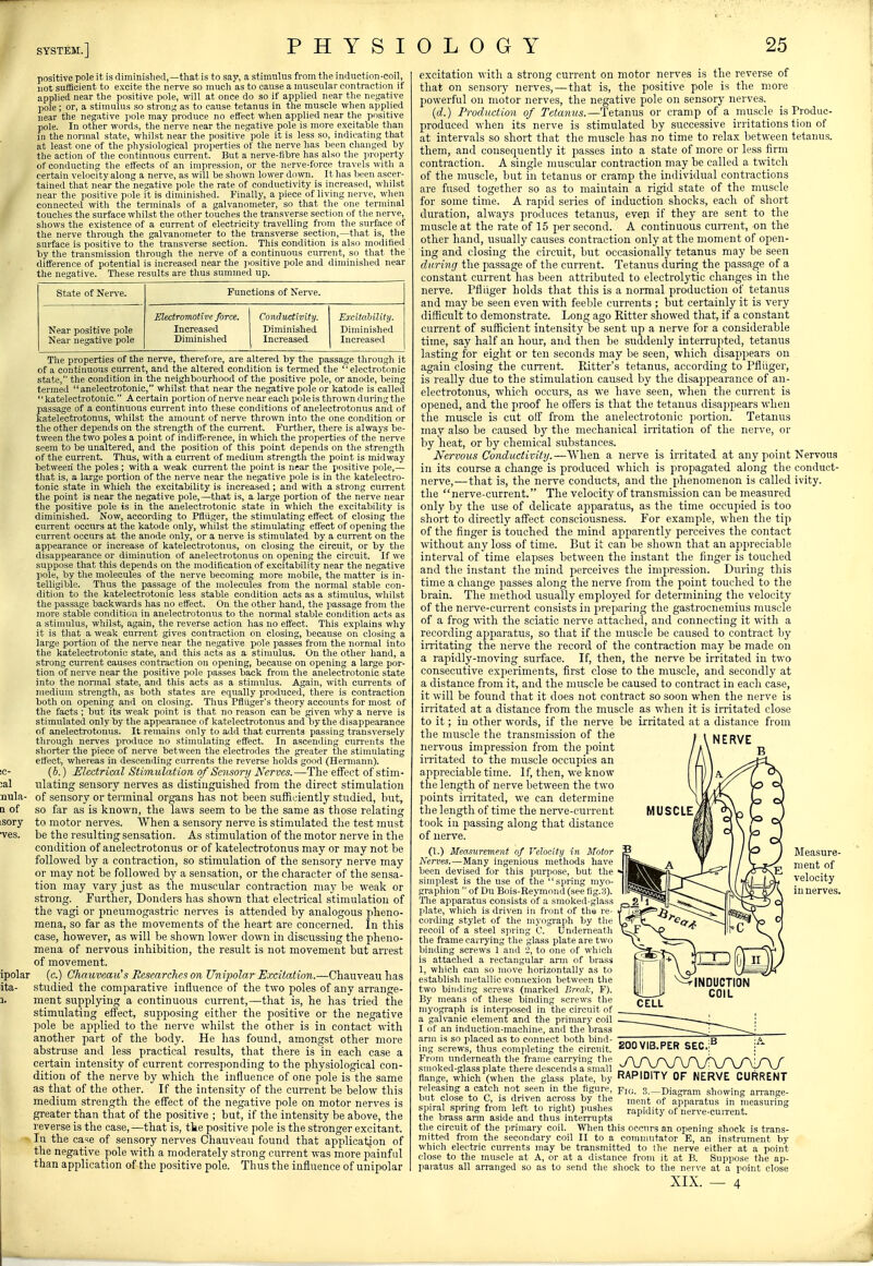 SYSTEM. PHYSIOLOGY positive pole it is climinislieil,—that is to say, a stimulus from the induction-coil, not sufficient to excite the nerve so much as to cause a muscular contraction if 25 applied near the positive pole, will at once do so if applied near the negative pole ; or, a stimulus so strong as to cause tetanus in the muscle when applied near the negative pole may produce no effect when applied near the positive pole. In other words, the nerve near the negative pole is more excitable than in the normal state, whilst near the positive pole it is less so, indicating that at least one of the physiological properties of the nerve has been changed by the action of the continuous current. But a nerve-fibre has also tlie i>riiperty of conducting the effects of an impression, or the nerve-force travels w itli a certain velocity along a nerve, as will be shown lower down. It has been ascer- tained that near the negative pole the rate of conductivity is increaseil, whilst near the positive pole it is diminished. Finally, a piece of living nerve, when connected with the terminals of a galvanometer, so that the one terminal touches the surface whilst the other touches the transverse section of the nerve, shows the existence of a current of electricity travelling from the surface cjf the nerve through the galvanometer to the transverse section,—that is, the surface is positive to the transverse section. This condition is also modified by the transmission through the nerve of a continuous current, so that the difference of potential is increased near the positive pole and diminished near the negative. These results are thus summed up. State of Nerve. Functions of Nerve. Near positive pole Near negative pole Electromotive force. Increased Diminished Conductivity. Diminished Increased Excitability. Diminished Increased The properties of the nerve, therefore, are altered by the passage through it of a continuous current, and the altered condition Is termed the  electrotonic state, the condition in the neighbourhood of the positive pole, or anode, being termed anelectrotonic, whilst that near the negative pole or katode is called  katelectrotonic. A certain portion of nerve near each pole is thrown during the passage of a continuous current into these conditions of anelectrotonus and of katelectrotonus, whilst the amount of nerve thrown into the one condition or the other depends on the strength of the current. Further, there is always be- tween the two poles a point of indifference, in which the properties of the nerve seem to be unaltered, and the position of this point depends on the strength of the current. Thus, with a current of medium strength the point is midway between the poles ; with a weak current the point is near the positive pole,— that is, a large portion of the nerve near the negative pole is in the katelectro- tonic state in which the excitability is increased ; and with a strong cuiTent the point is near the negative pole,—that is, a large portion of the nerve near the positive pole is in the anelectrotonic state in which the excitability is diminished. Now, according to Pfliiger, the stimulating effect of closing the current occurs at the katode only, whilst the stimulating effect of opening the current occurs at the anode only, or a nerve is stimulated by a current on the appearance or increase of katelectrotonus, on closing the circuit, or by the disappearance or diminution of anelectrotonus on opening the circuit. If we suppose that this depends on the modification of excitability near the negative pole, by the molecules of the nerve becoming more mobile, the matter is in- telligible. Thus the passage of the molecules from the normal stable con- dition to the katelectrotonic less stable condition acts as a stimulus, whilst the passage backwards has no effect. On the other hand, the passage from the more stable condition in anelectrotonus to the normal stable condition acts as a stimulus, whilst, again, the reverse action has no effect. This explains why it is that a weak current gives contraction on closing, because on closing a large portion of the ner\-e near the negative pole passes from the normal into the katelectrotonic state, and tliis acts as a stimulus. On the other hand, a strong current causes contraction on opening, because on opening a large por- tion of nerve near the positive pole passes back from the anelectrotonic state into the normal state, and this acts as a stimulus. Again, with cun-ents of medium strength, as both states are equally produced, there is contraction both on opening and on closing. Thus Pfiiiger's theory accounts for most of the facts ; but its weak point is tliat no reason can be given why a nerve is stimulated only by the appearance of katelectrotonus and by the disappearance of anelectrotonus. It remains only to add that currents passing transversely through nerves produce no stimulating effect. In ascending currents the shorter the piece of nerve between the electrodes the greater the stimulating effect, whereas in descending currents the reverse holds good (Hennann). !C- (b.) Electrical Stimulation of Sensory Nerves.—The effect of stim- :al iilating sensory nerves as distinguished from the direct stimulation aula- of sensory or terminal organs has not been sufficiently studied, but, tt of so far as is known, the laws seem to be the same as those relating isory to motor nerves. When a sensory nerve is stimulated the test must Tes. be the resulting sensation. As stimulation of the motor nerve in tlie condition of anelectrotonus or of katelectrotonus may or may not be followed by a contraction, so stimulation of the sensory nerve may or may not be followed by a sensation, or the character of the sensa- tion may vary just as the muscular contraction may be weak or strong. Further, Bonders has shown that electrical stimulation of the vagi or pneumogastric nerves is attended by analogous pheno- mena, so far as the movements of the heart are concerned. In this case, however, as will be shown lower down in discussing the pheno- mena of nervous inhibition, the result is not movement but arrest of movement. ipolar (c.) Chmmeau's B^searches on Unipolar Excitation.—Chauveauhas ita- studied the comparative influence of the two poles of any arrange- 1. ment supplying a continuous current,—that is, he has tried the stimulating effect, supposing either the positive or the negative pole be applied to the nerve whilst the other is in contact with another part of the body. He has found, amongst other more abstruse and less practical results, that there is in each case a certain intensity of current corresponding to the physiological con- dition of the nerve by which the influence of one pole is the same as that of the other. If the intensity of the current be below this medium strength the eff'ect of the negative pole on motor nerves is greater than that of the positive ; but, if the intensity be above, the reverse is the case, —that is, tke positive pole is the stronger excitant. In the case of sen.sory nerves Chauveau found that application of the negative pole with a moderately strong current was more jiainful than application of the positive pole. Thus the influence of unipolar excitation with a strong current on motor nerves is the reverse of that on sensory nerves,—that is, the positive pole is the more powerful on motor nerves, the negative pole on sensory nerves. {d.) Production of Tetanus.—Tetanus or cramp of a inusele is Produc- produced when its nerve is stimulated by successive irritations tion of at intervals so short that the muscle has no time to relax between tetanus, them, and consequently it passes into a state of more or less firm contraction. A single muscular contraction may be called a twitch of the muscle, but in tetanus or crarnp the individual contractions are fused together so as to maintain a rigid state of the muscle for some time. A rapid series of induction shocks, each of short duration, always produces tetanus, even if they are sent to the muscle at the rate of 15 per second. A continuous current, on the other hand, usually causes contraction only at the moment of open- ing and closing the circuit, but occasionally tetanus may be seen during the passage of the current. Tetanus during the passage of a constant current has been attributed to electrolytic changes in the nerve. Pfliiger holds that this is a normal production of tetanus and may be seen even with feeble currents ; but certainly it is very difficult to demonstrate. Long ago Kitter showed that, if a constant current of sufficient intensity be sent up a nerve for a considerable time, say half an hour, and then be suddenly inteiTupted, tetanus lasting for eight or ten seconds may be seen, which disappears on again closing the cun-ent. Hitter's tetanus, according to Pfliiger, is really due to the stimulation caused by the disappearance of an- electrotonus, which occurs, as we have seen, when the current is opened, and the proof he offers is that the tetanus disappears when the muscle is cut off from the anelectrotonic portion. Tetanus may also be caused by the mechanical irritation of the nerve, or by heat, or by chemical substances. Nervous Conductivity. —^When a nerve is irritated at any point Nervous in its course a change is produced which is propagated along the conduct- nerve,— that is, the nerve conducts, and the phenomenon is called ivity. the nerve-current. The velocity of transmission can be measured only by the use of delicate apparatus, as the time occujiied is too short to directly affect consciousness. For example, when the tip of the finger is touched the mind apparently perceives the contact without any loss of time. But it can be shown that an ajijireciable interval of time elapses between the instant the finger is touched and the instant the mind perceives the impression. During this time a change passes along the nerve from the jioint touched to the brain. The method usually employed for determining the velocity of the nei-ve-current consists in preparing the ga.strocnemius muscle of a frog with the sciatic nerve attached, and connecting it with a recording apparatus, so that if the muscle be caused to contract by instating the nerve the record of the contraction may be made on a rapidly-moving surface. If, then, the nerve be irritated in two consecutive experiments, first close to the muscle, and secondly at a distance from it, and the muscle be caused to contract in each case, it will be found that it does not contract so soon when the nerve is irritated at a distance from the muscle as when it is irritated close to it; in other words, if the nerve be irritated at a distance from the muscle the transmission of the nervous impression from the point irritated to the muscle occupies an appreciable time. If, then, we know the length of nerve between the two points initated, we can determine the length of time the nerve-current took in passing along that distance of nerve. (1.) ileasitrement of Velocity in Motor Nerves.—Many ingenious methods have been devised for this purpose, but the ■ simplest is the use of the spring inyo- graphion  of Du Bois-RejTnond(see fig.a). Tlie apparatus consists of a smoked-glass plate, which is driven in front of the re- cording stylet of the myograph by the recoil of a steel spring C. Underneath the frame carrying the glass plate are two binding screws 1 and 2, to one of which is attached a rectangular arm of brass 1, which can so move horizontally as to establish metallic connexion between the two binding screws (marked Break, F). By means of these binding screws the myograph is interposed in the circuit of a galvanic element and the primary coil I of an induction-machine, and the brass arm is so placed as to connect both bind- nnnuin pro ccn ing screws, thus completing the circuit. ^OVIB.PER SEC; ; From underneath the frame carrying the r\r\r\r\r\r\r\r\'r\r smoked-glass plate there descends a small „.ir,„Xw ^ VV; W W Vl/ U flange, which (when the glass plate, by RAPIDITY OF NERVE CURRENT releasing a catch not seen in the figure, pio. 3.-Diagram showing arrange- but close to C, IS driven across by the ment of apparatus in nieasuring spiral spring from left to right) pushes rapidity of nerve-cuiTent. the brass arm aside and thus interrupts the circuit of the primary coil. Wlien this occurs an opening shock is trans- mitted from the secondary coil II to a eoniniutator E, an instrument by which electric cuiTents may be transmitted to Ihe nerve either at a point close to the muscle at A, or at a distance from it at B. Suppose the ap- paratus all arranged so as to send the shock to the nerve at a point close XIX. — 4