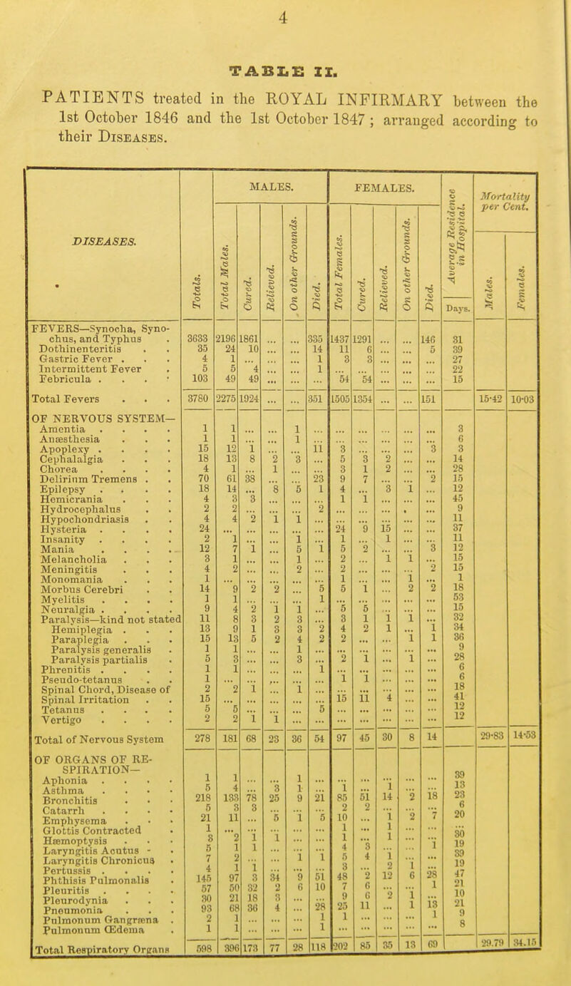 TABLE II. PATIENTS treated in the ROYAL INFIRMARY between the 1st October 1846 and the 1st October 1847 ; arranged according to their Diseases. DISEASES. FEVERS—Synocha, Syno chus, and Typhus Dothinenteritis Gastric Fever . Tntormittent Fever Febricula . Total Fevers OF NERVOUS SYSTEM— Amentia Ancesthesia Apoplexy . Cephalalgia Chorea Delirium Tremens . Epilepsy Homicrania Hydrocephalus Hypochondriasis Hysteria Insanity Mania Melancholia Meningitis Monomania Morbus Cerebri Myelitis Neuralgia . Paralysis—kind not stated Hemiplegia . Paraplegia Paralysis generalis Paralysis partialis Phrenitis . Pseudo-tetanus Spinal Chord, Disease of Spinal Irritation Tetanus ... Vertigo Total of Nervous System OF ORGANS OF RE- SPIRATION- Aphonia Asthma Bronchitis Catarrh Emphysema Glottis Contracted Hsemoptysis Laryngitis Aontus - Laryngitis Chronicus Pertussis . Phthisis Pulmonalis Pleuritis Pleurodynia Pneumonia Pnlmonum Gangrrena Pulmonnm CEdoma Total Respiratory Organs 3633 35 4 5 103 3780 1 1 15 18 4 70 18 4 2 4 24 2 12 3 4 1 14 1 9 11 13 15 1 5 1 1 2 15 5 2 MALES. FEMALES. 2196 24 1 5 49 2275 278 1 5 218 5 21 1 8 5 7 4 143 57 30 93 2 1 1861 10 'i 49 1924 1 1 12 13 1 61 14 3 2 4 l 7 1 2 9 1 4 8 9 13 1 38 181 1 4 133 3 11 ■2 1 2 1 97 50 21 68 1 1 598 396 173 77 68 23 335 14 1 1 351 36 1437 11 3 h 11 54 1505 1291 6 3 54 97 1354 28 118 P02 85 35 45 ft? 30 <5 S Days. 146 151 31 39 27 22 15 3 6 3 14 28 15 12 45 9 11 37 11 12 15 15 1 18 53 15 32 34 36 9 28 6 6 18 41 12 12 14 18 7 28 1 13 1 89 13 23 6 20 SO 19 89 19 47 21 10 21 9 8 13 69